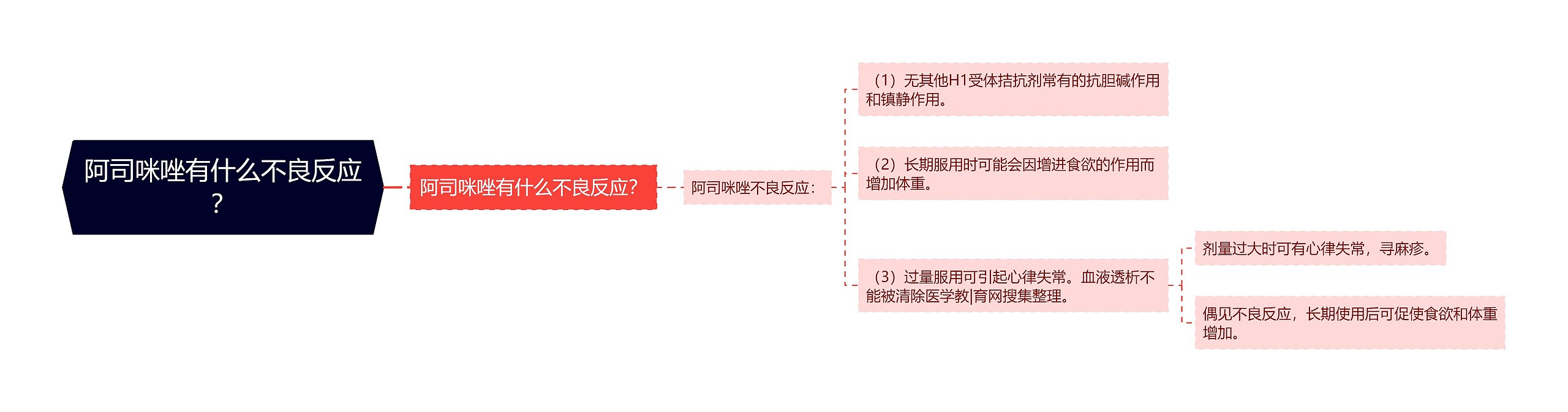 阿司咪唑有什么不良反应？思维导图