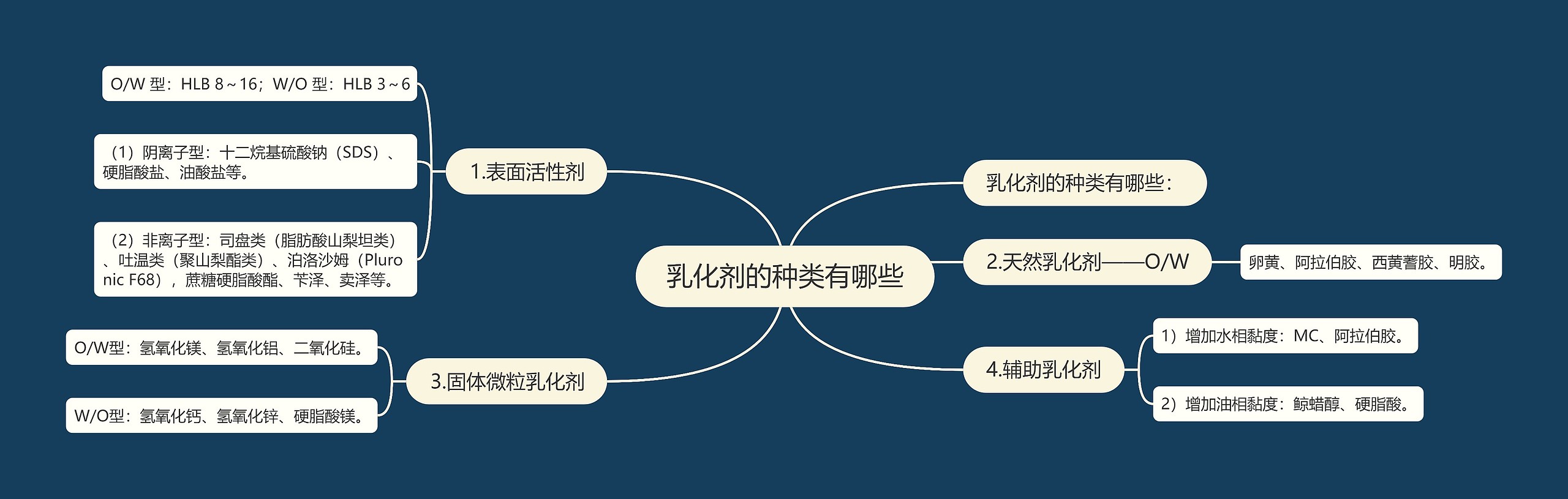 乳化剂的种类有哪些 乳化剂的种类有哪些