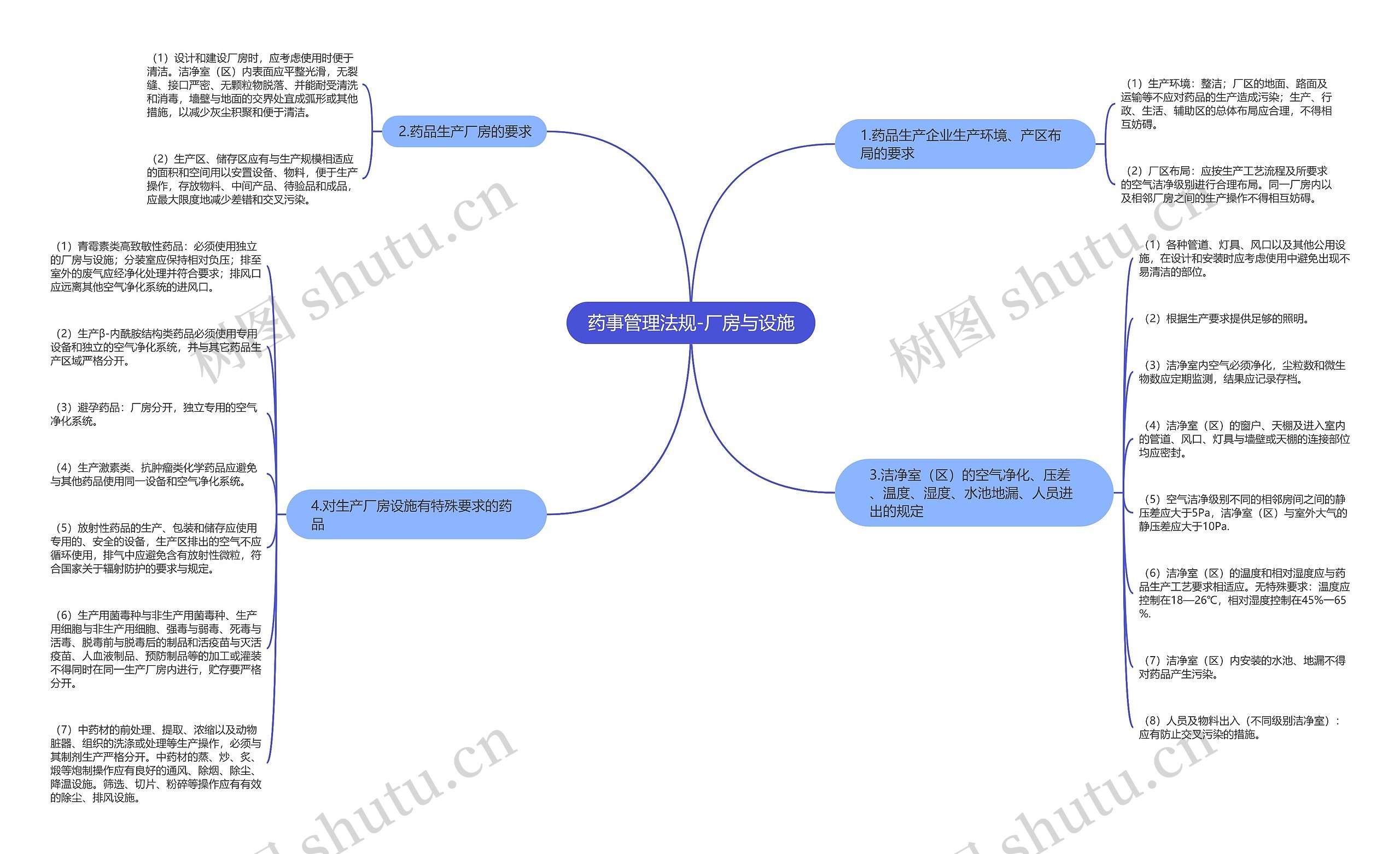 药事管理法规-厂房与设施 药事管理法规-厂房与设施