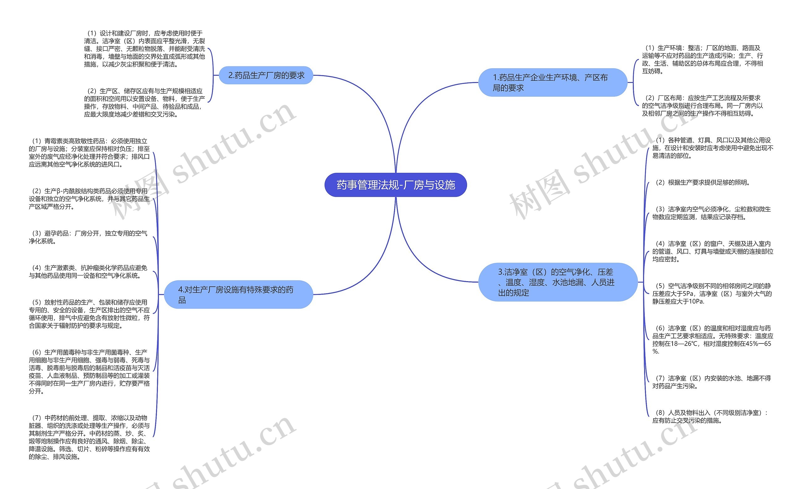 药事管理法规-厂房与设施