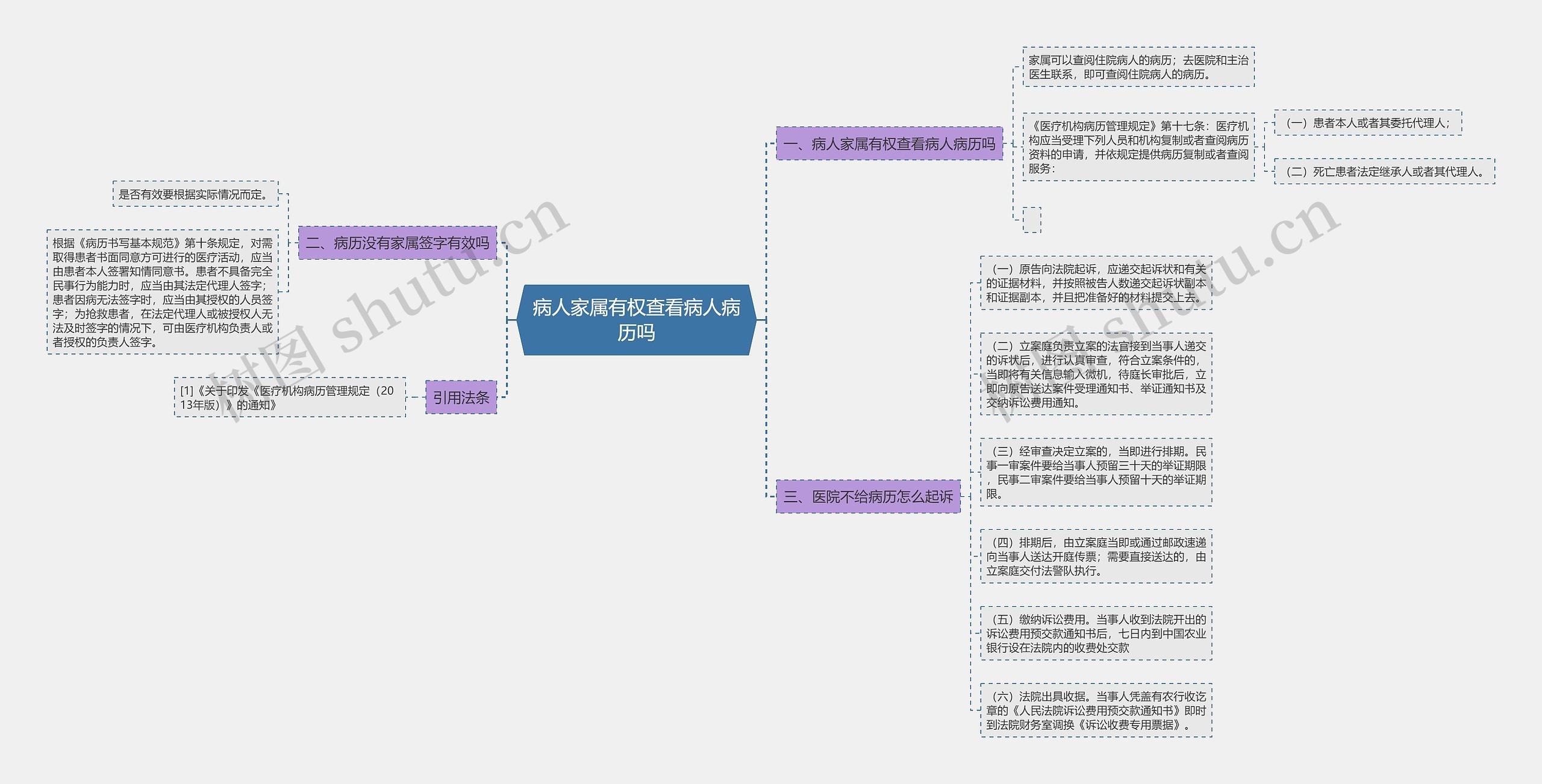 病人家属有权查看病人病历吗思维导图