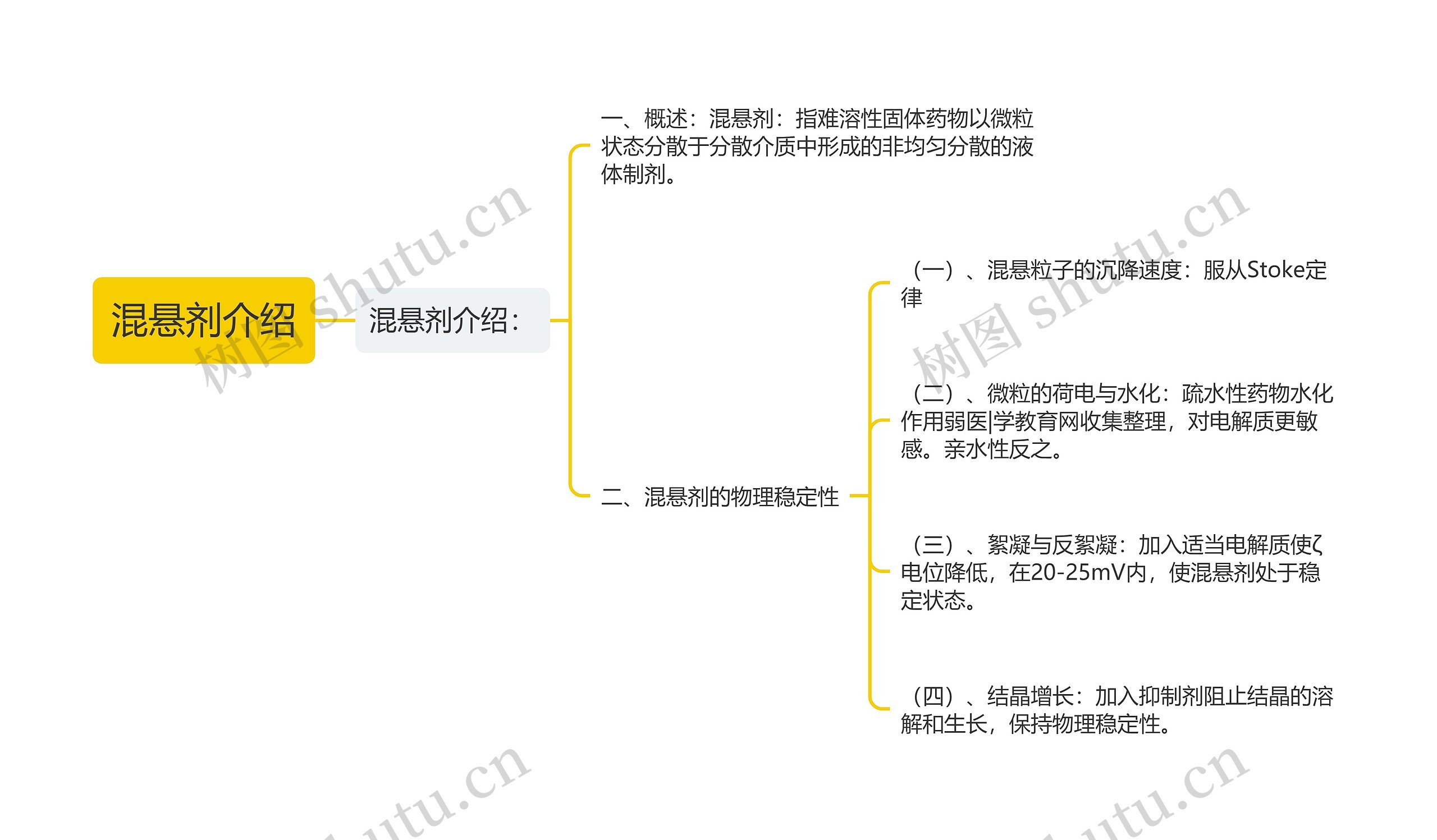 混悬剂介绍思维导图