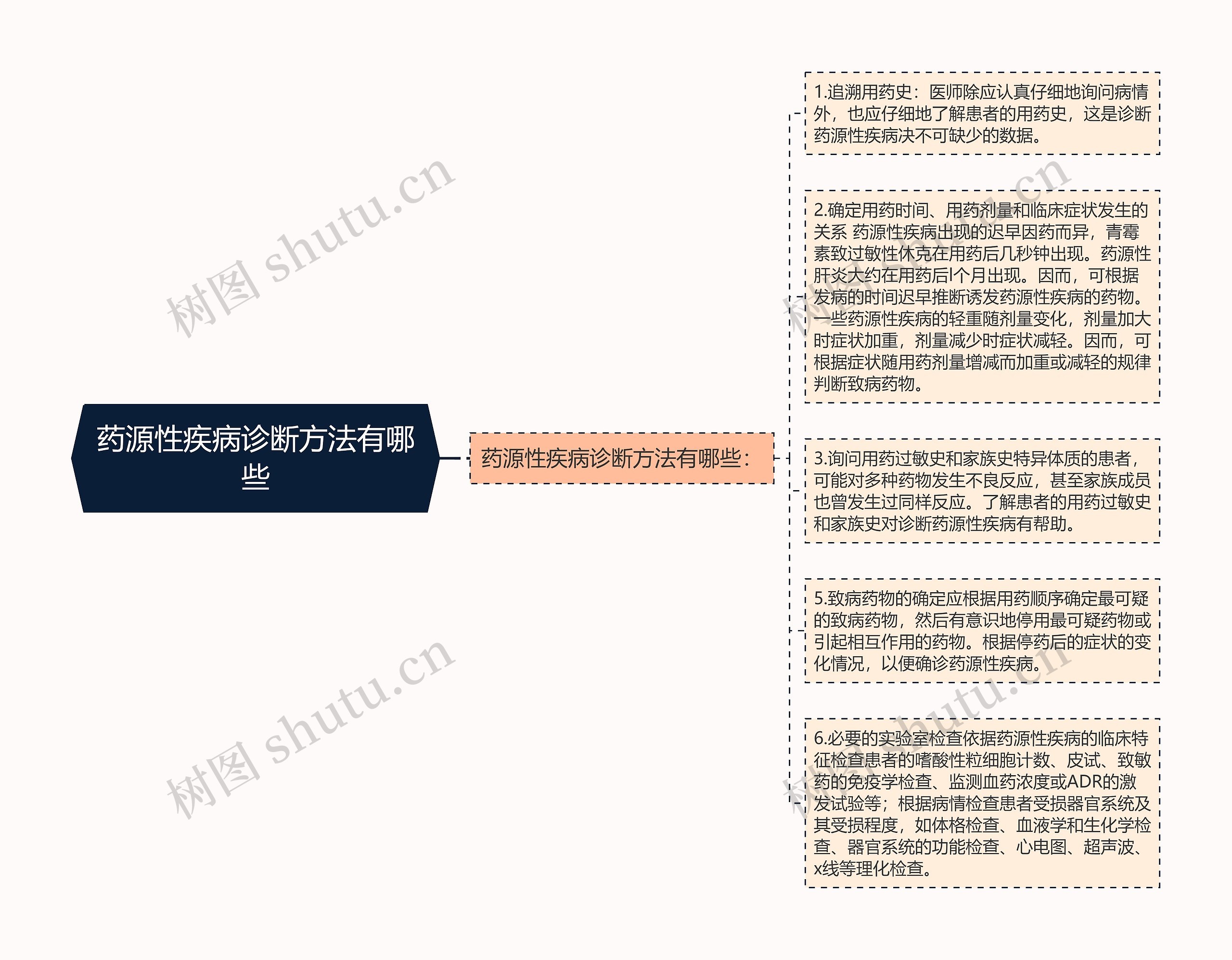 药源性疾病诊断方法有哪些思维导图