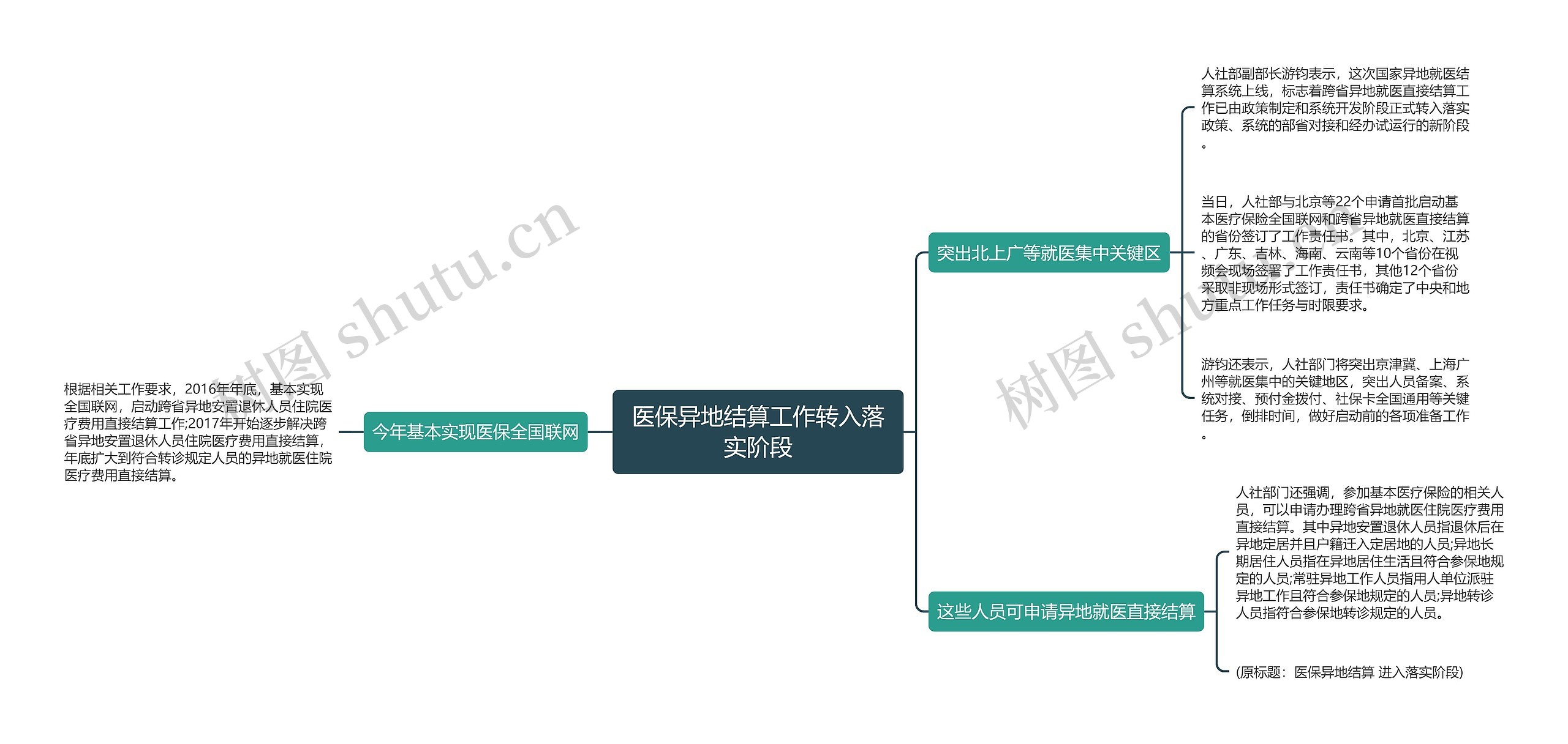 医保异地结算工作转入落实阶段思维导图