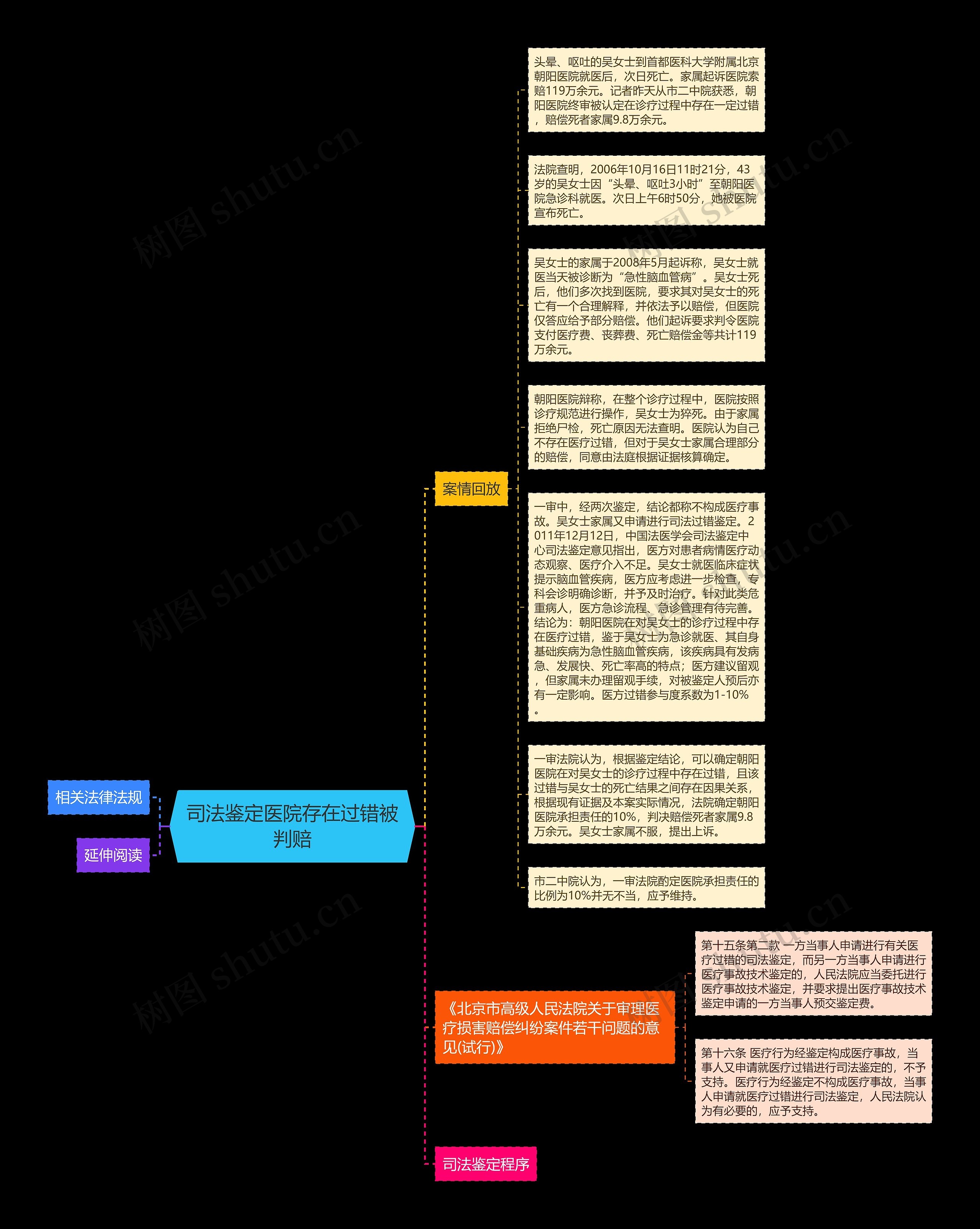 司法鉴定医院存在过错被判赔思维导图