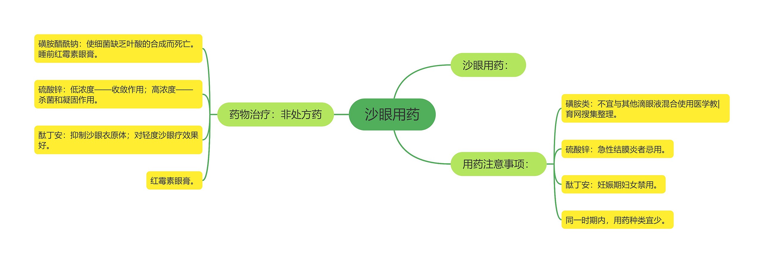 沙眼用药