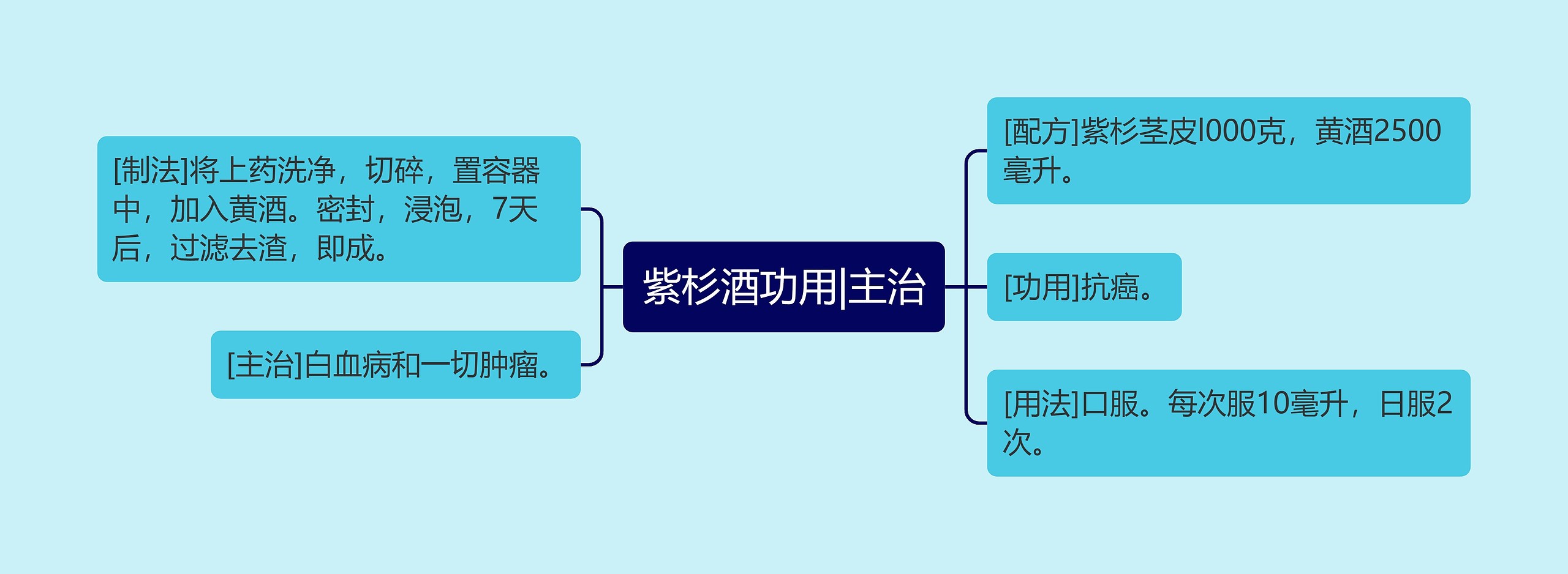 紫杉酒功用|主治思维导图