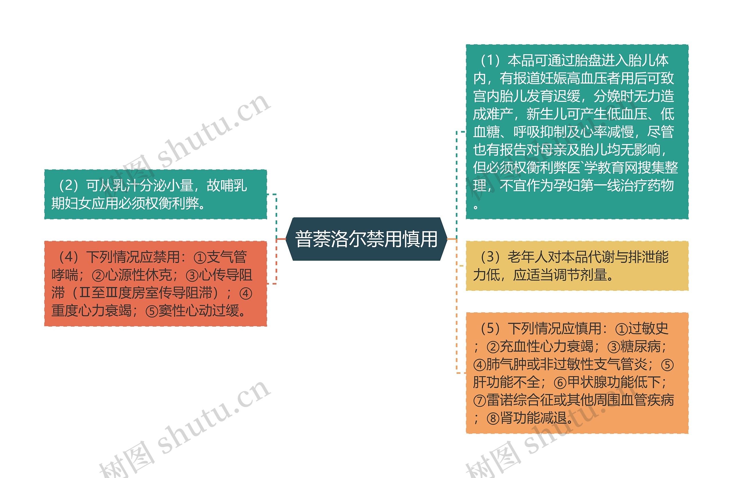 普萘洛尔禁用慎用思维导图