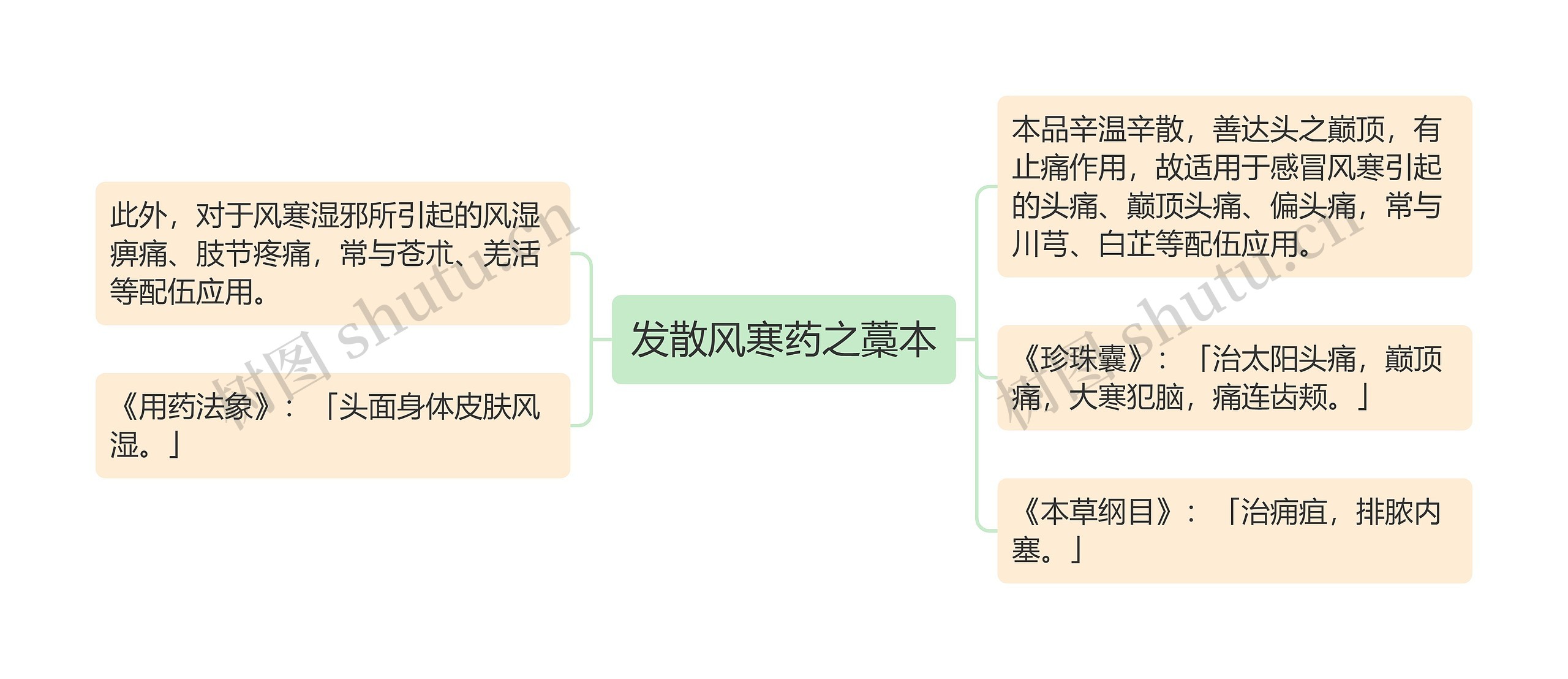 发散风寒药之藁本