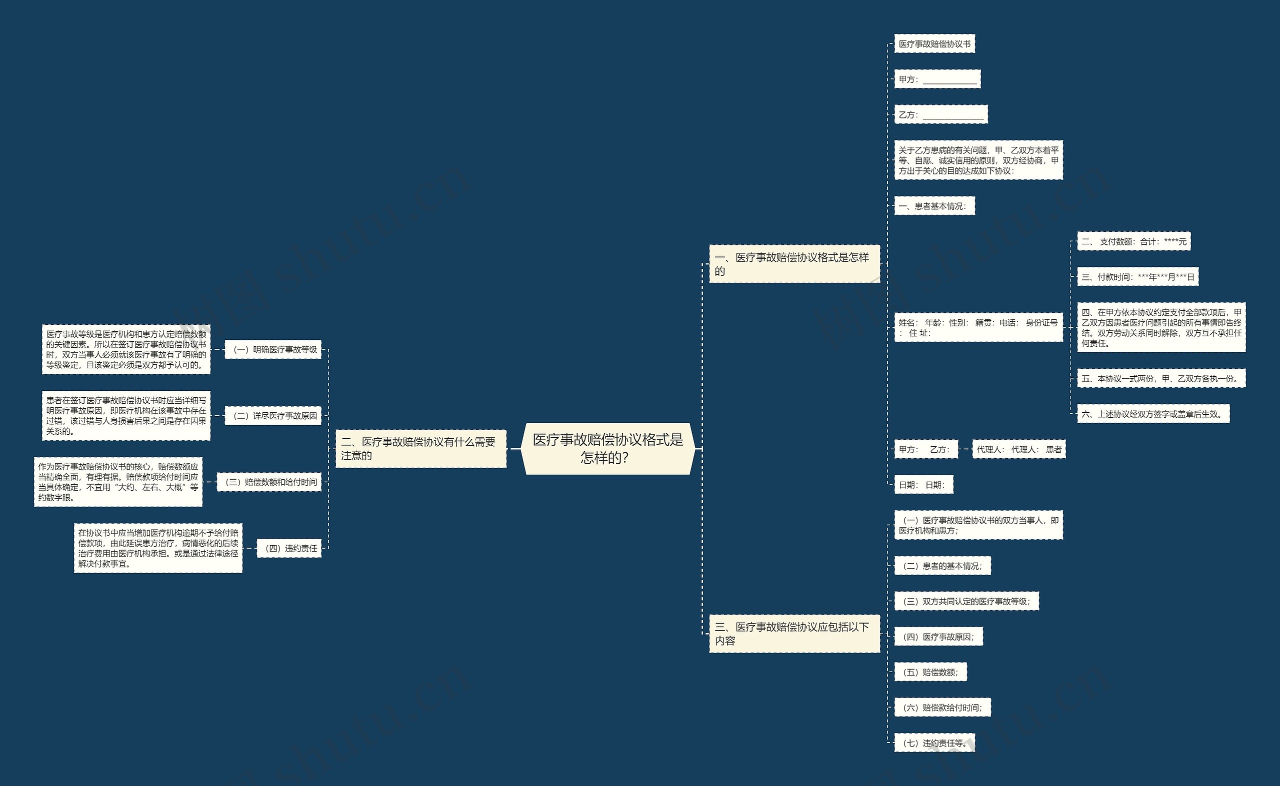 医疗事故赔偿协议格式是怎样的？思维导图