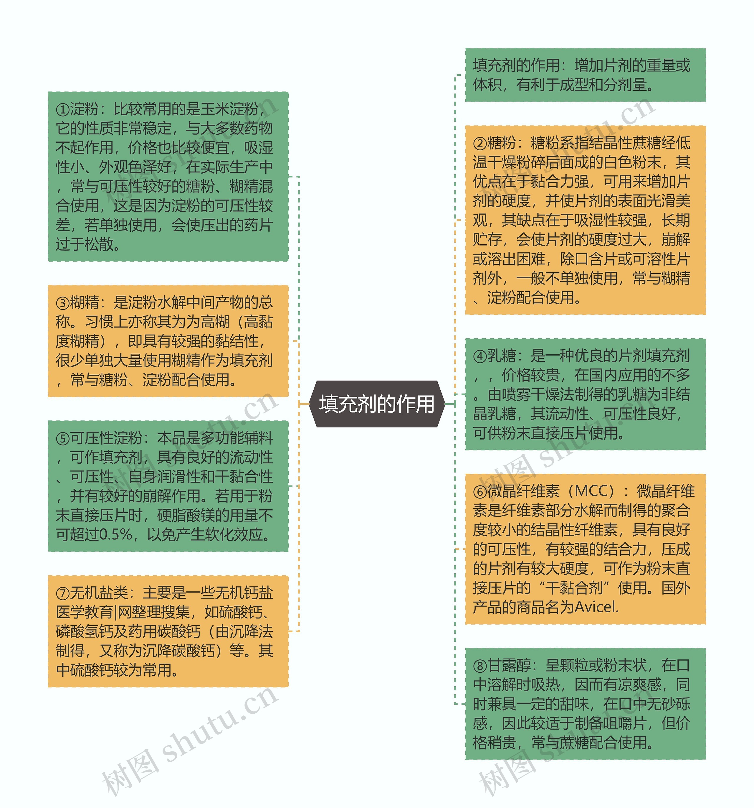 填充剂的作用思维导图