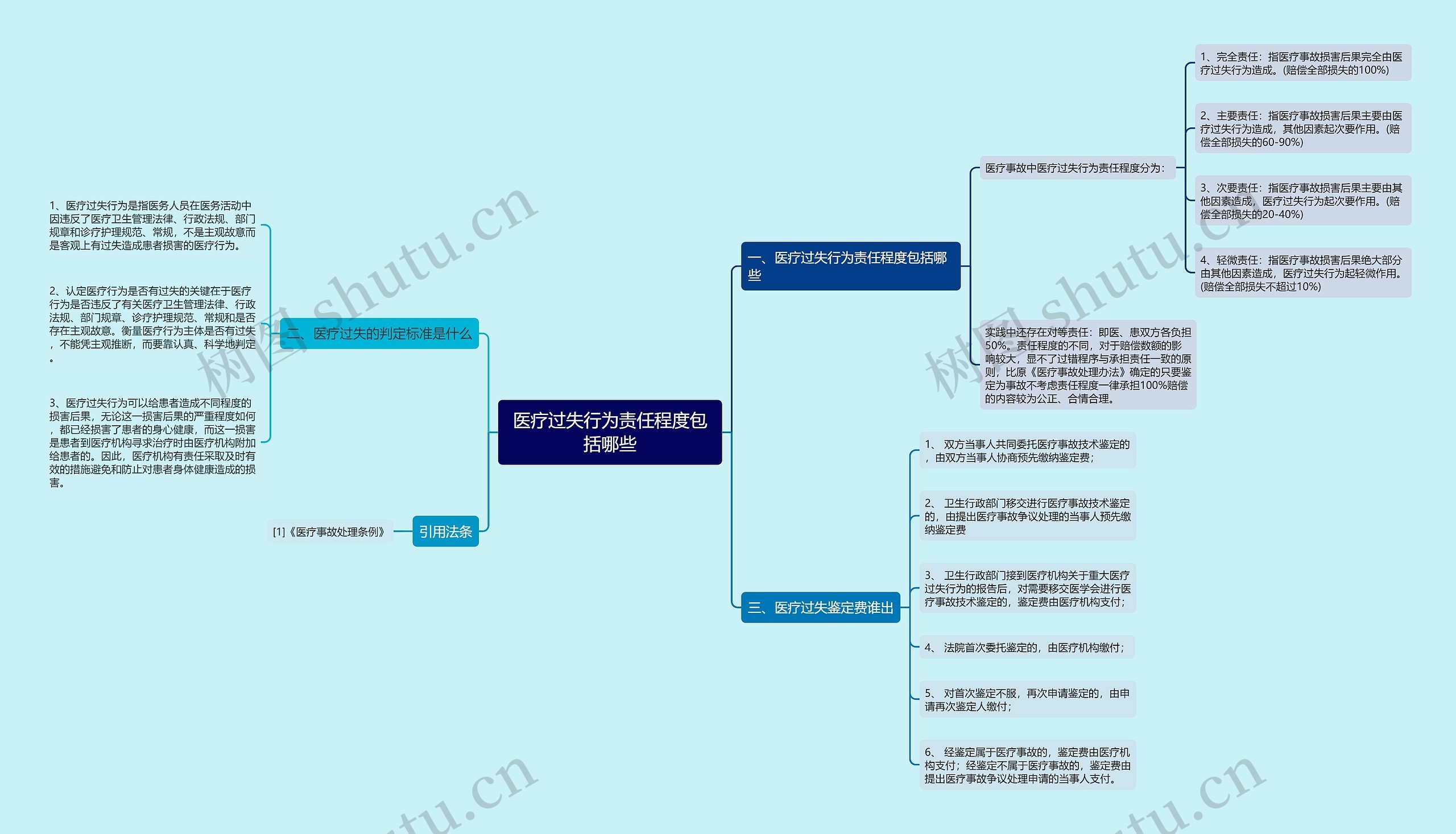 医疗过失行为责任程度包括哪些思维导图