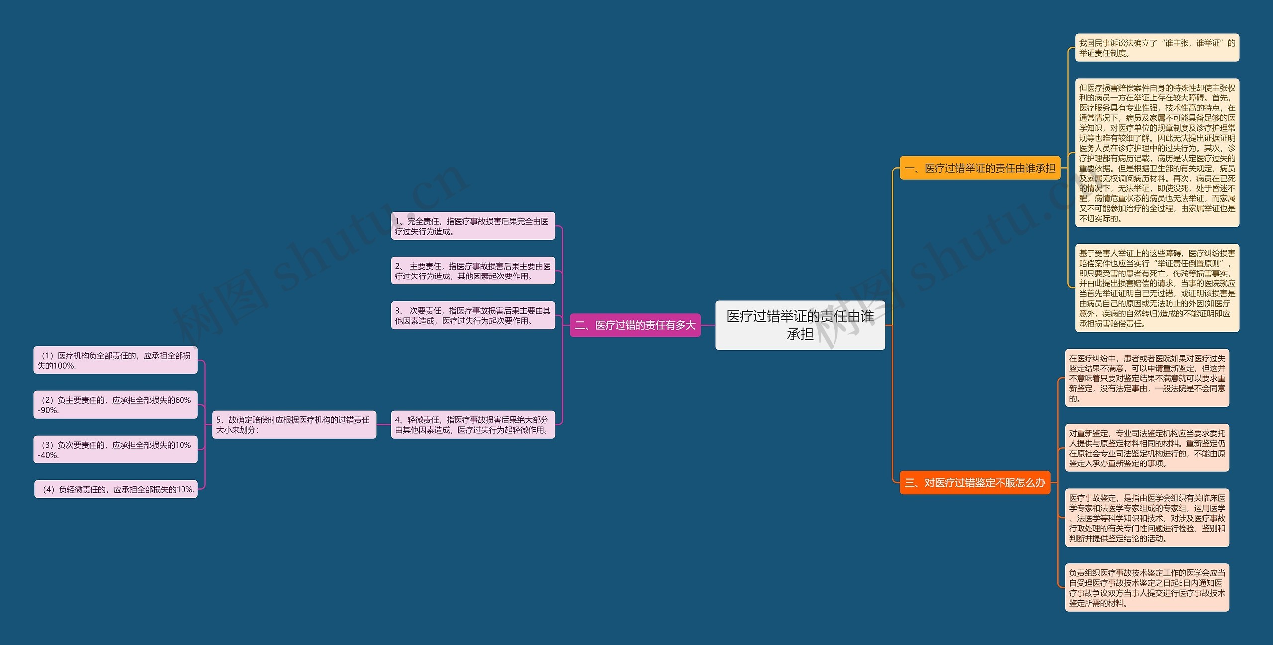 医疗过错举证的责任由谁承担 医疗过错举证的责任由谁承担