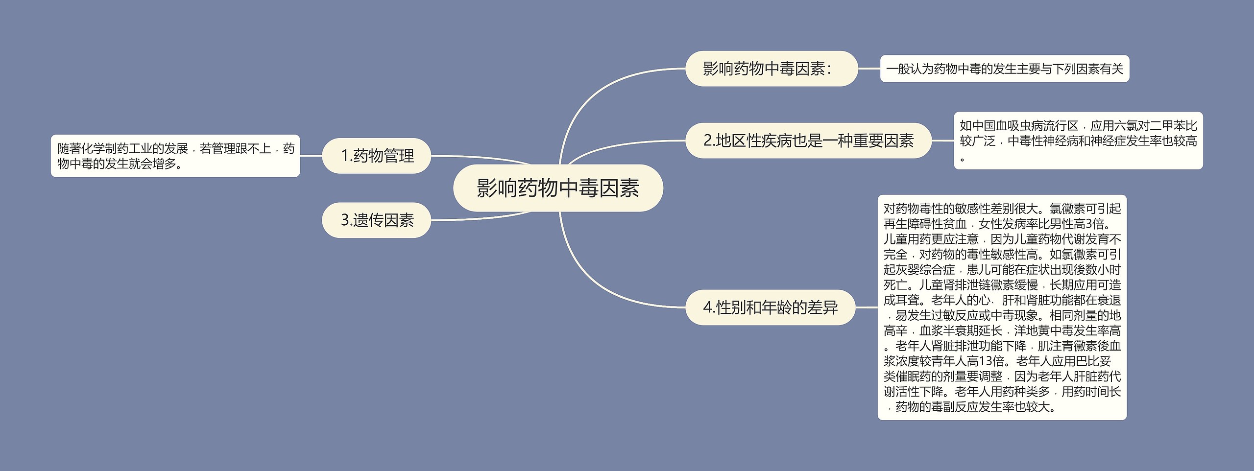 影响药物中毒因素思维导图