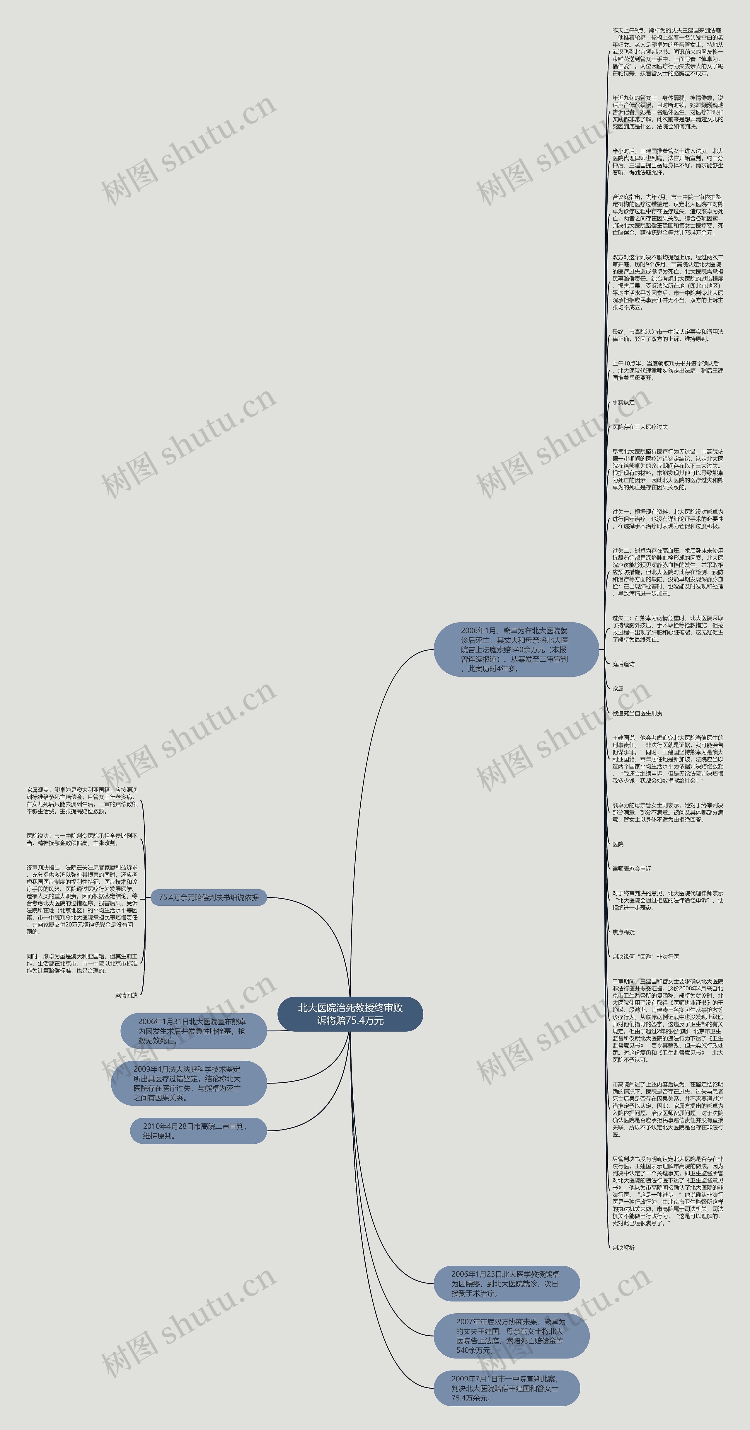 北大医院治死教授终审败诉将赔75.4万元思维导图