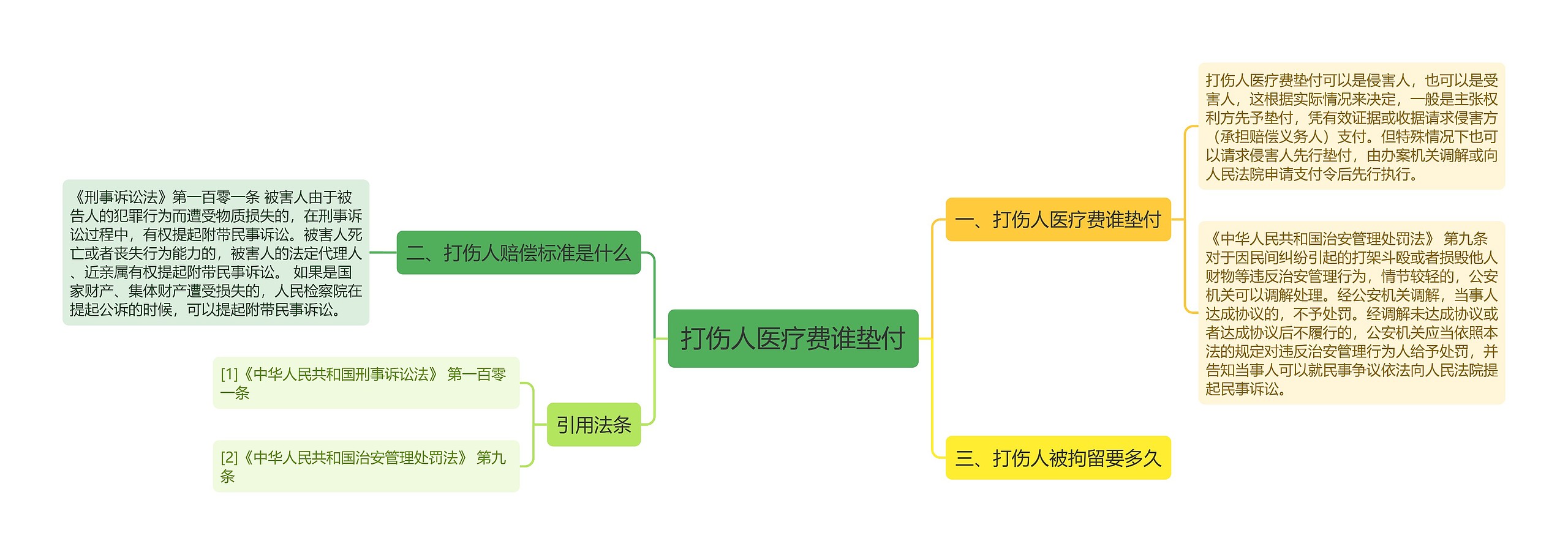 打伤人医疗费谁垫付思维导图