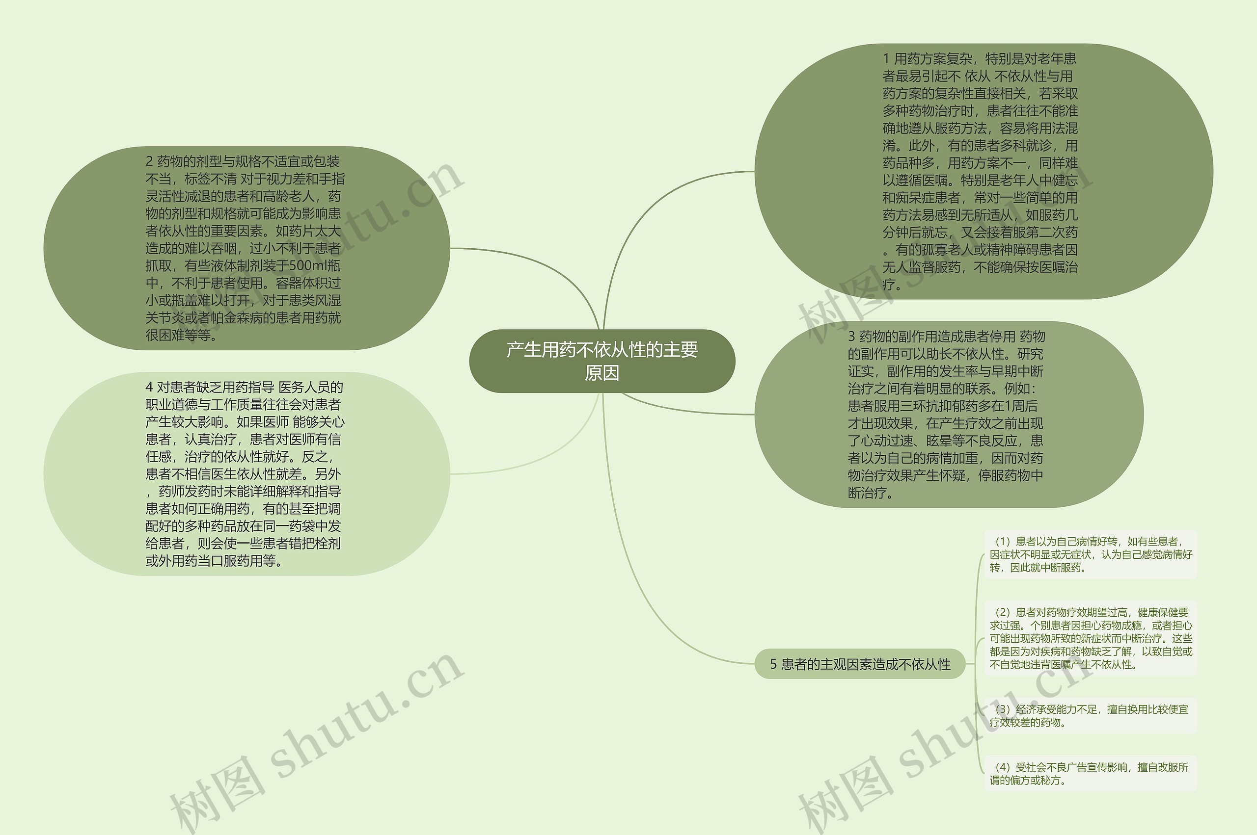 产生用药不依从性的主要原因