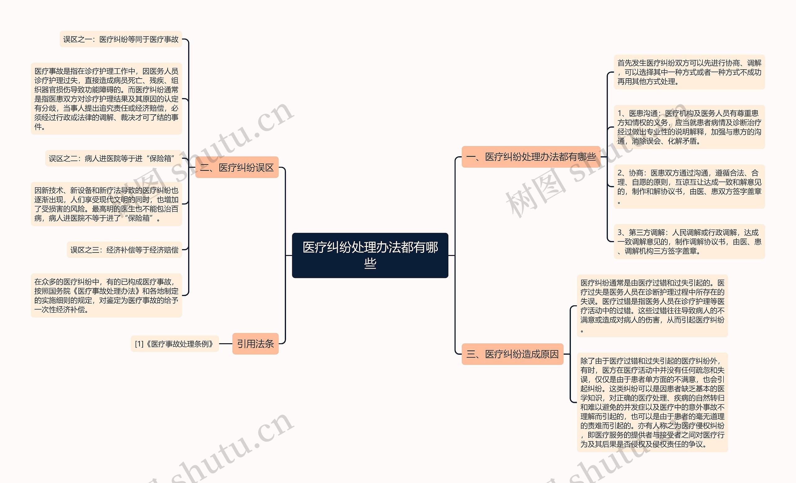 医疗纠纷处理办法都有哪些思维导图