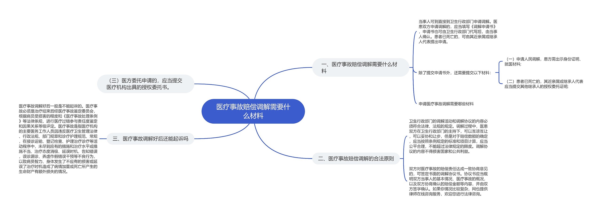 医疗事故赔偿调解需要什么材料思维导图