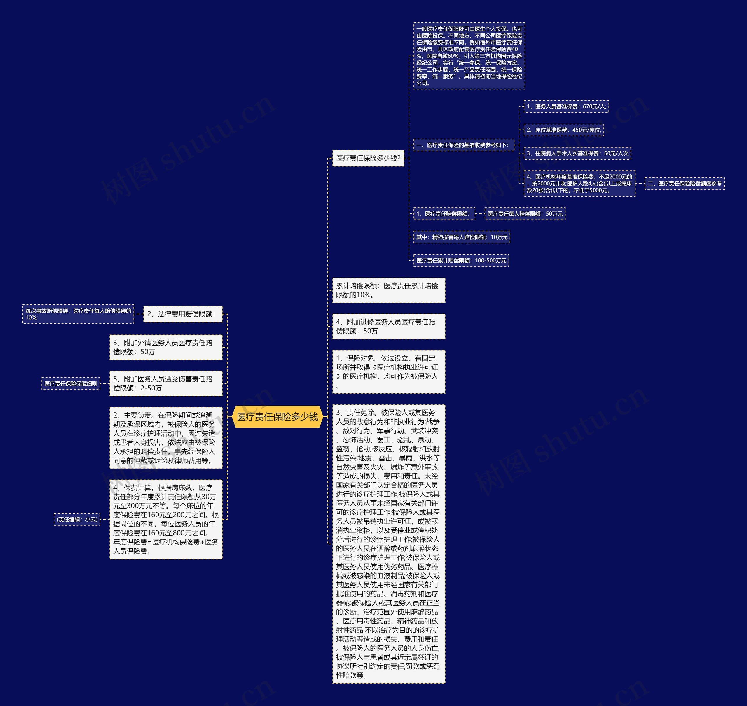 医疗责任保险多少钱思维导图