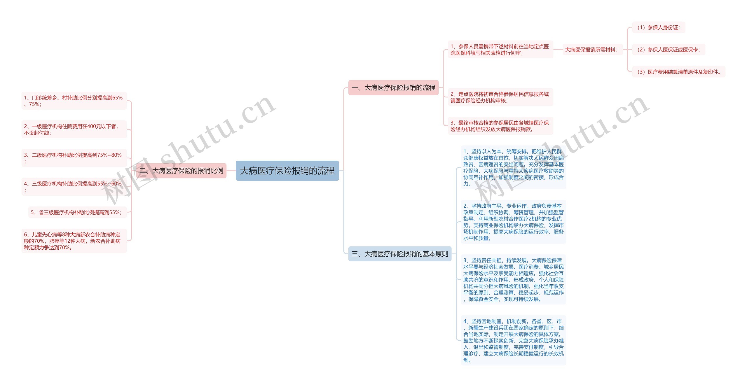 大病医疗保险报销的流程 大病医疗保险报销的流程