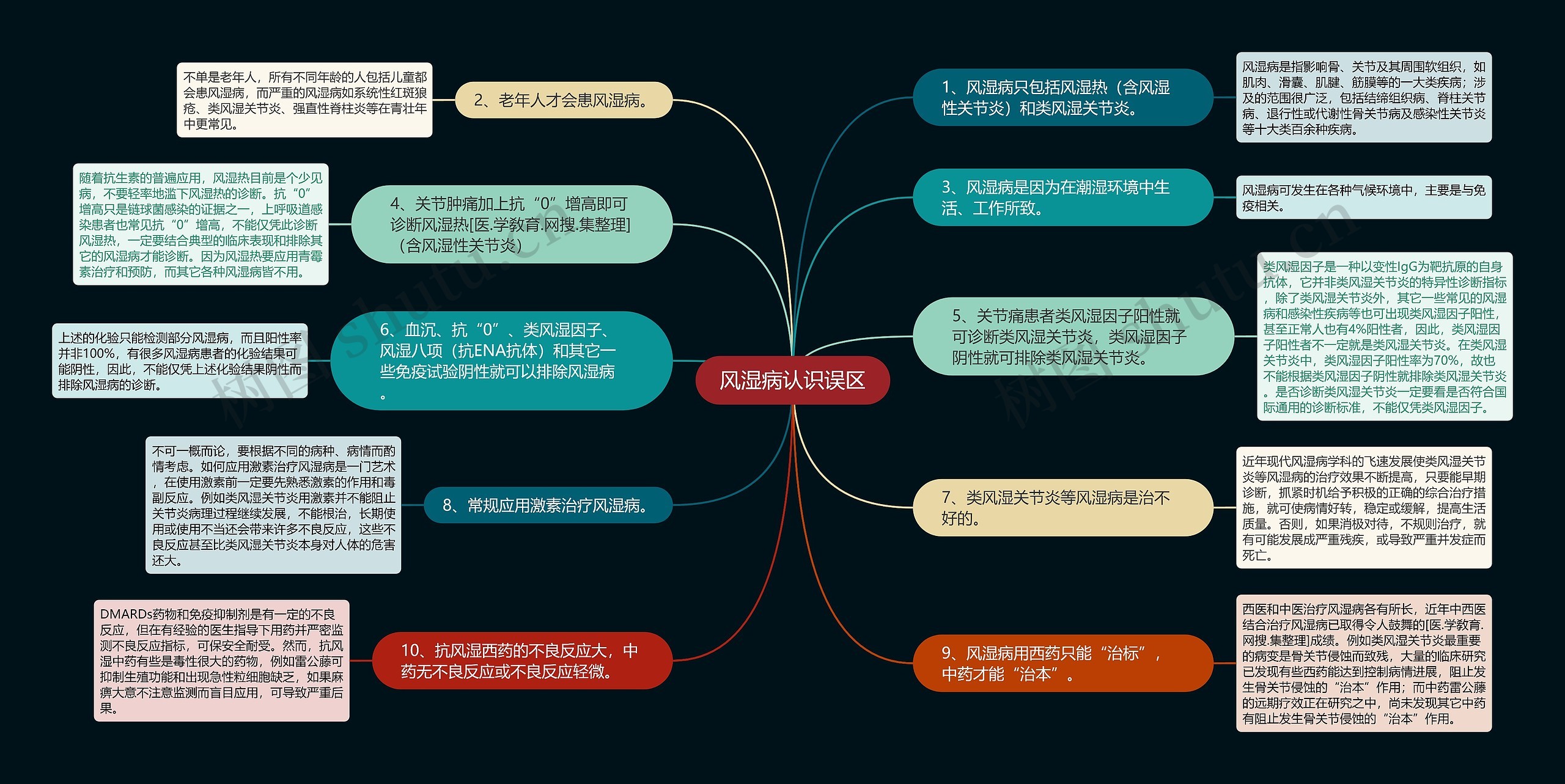 风湿病认识误区思维导图