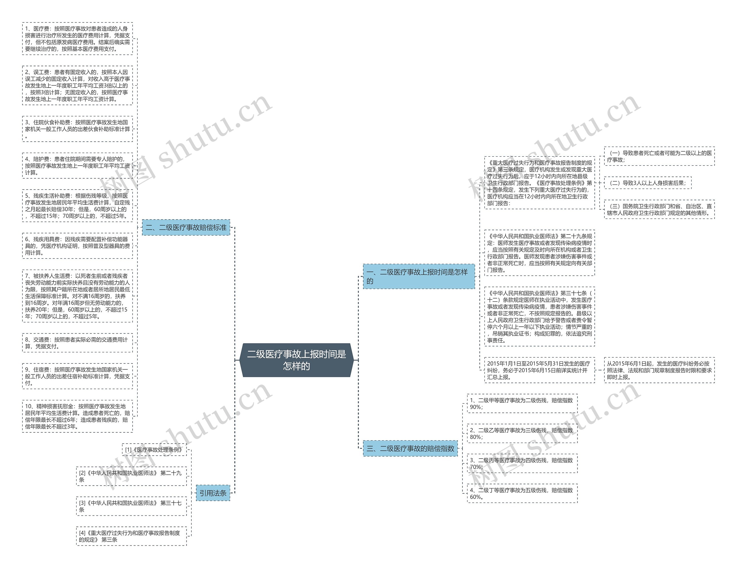 二级医疗事故上报时间是怎样的思维导图