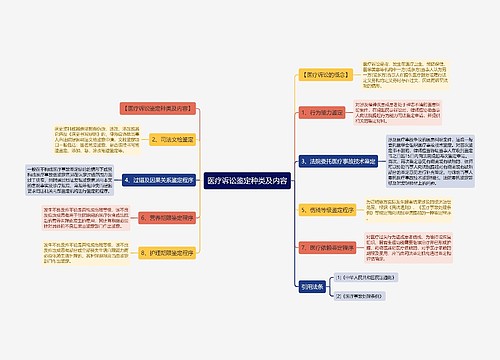 医疗诉讼鉴定种类及内容