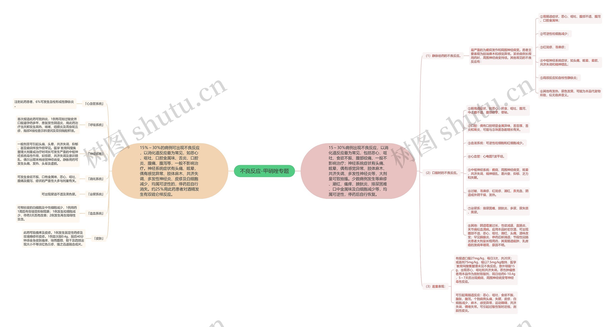 不良反应-甲硝唑专题思维导图