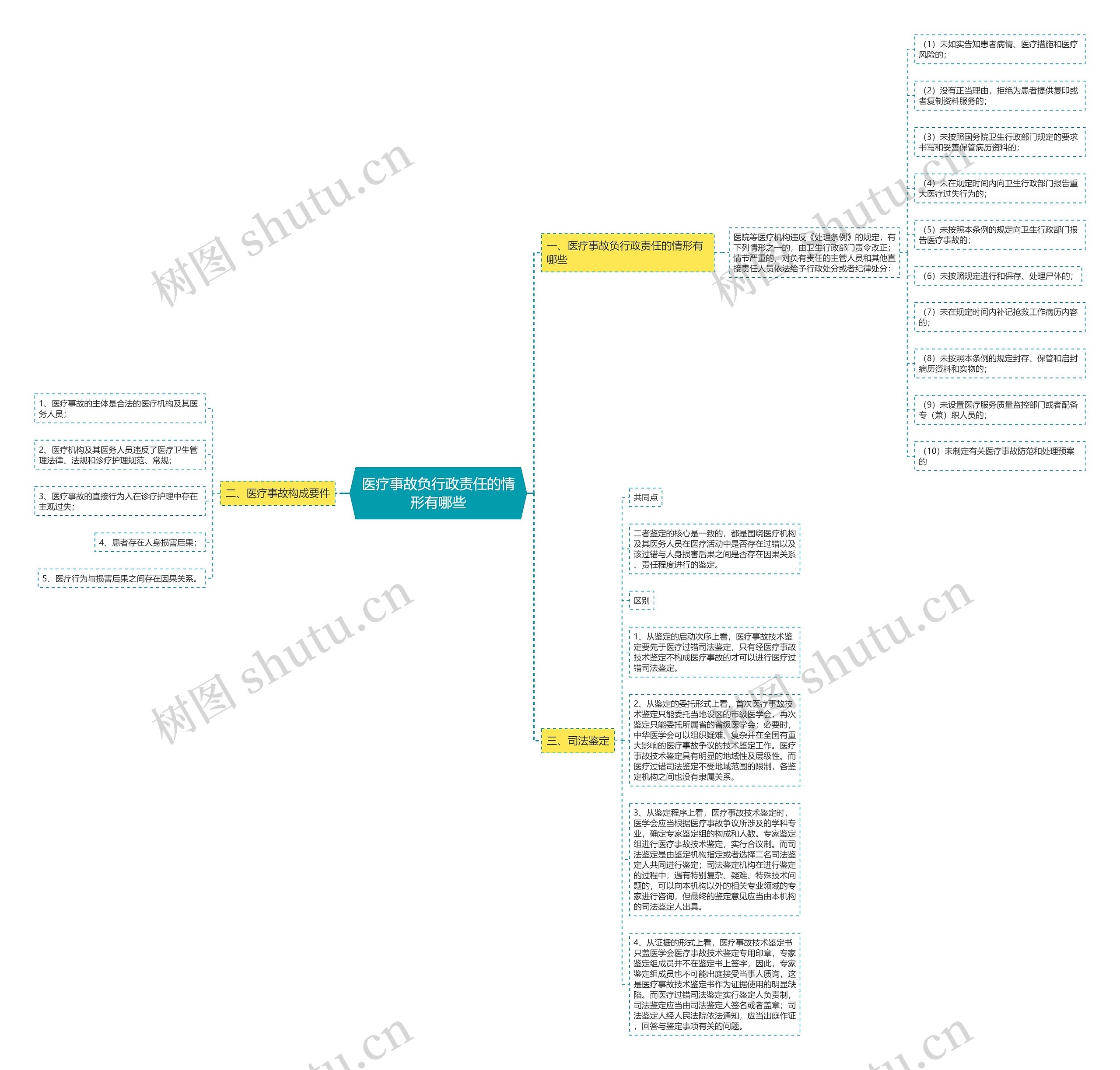 医疗事故负行政责任的情形有哪些思维导图