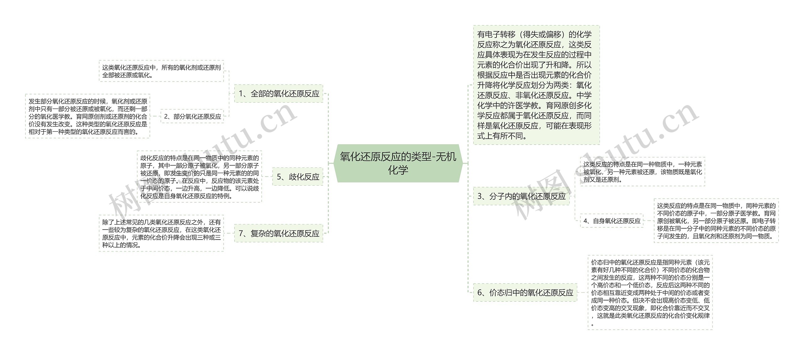 氧化还原反应的类型-无机化学