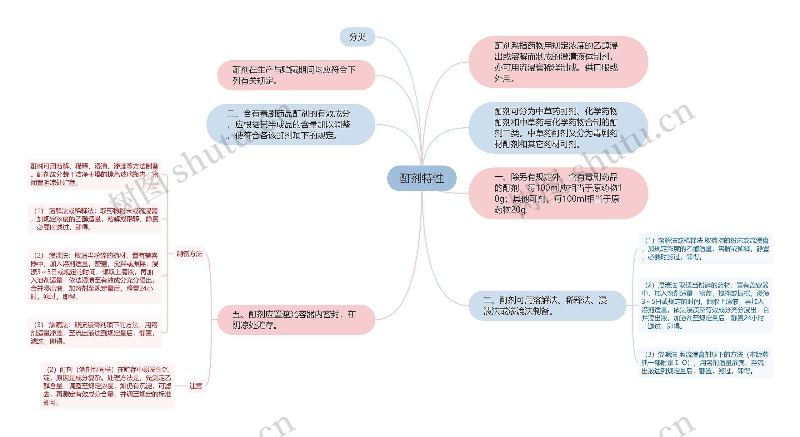 酊剂特性 酊剂特性