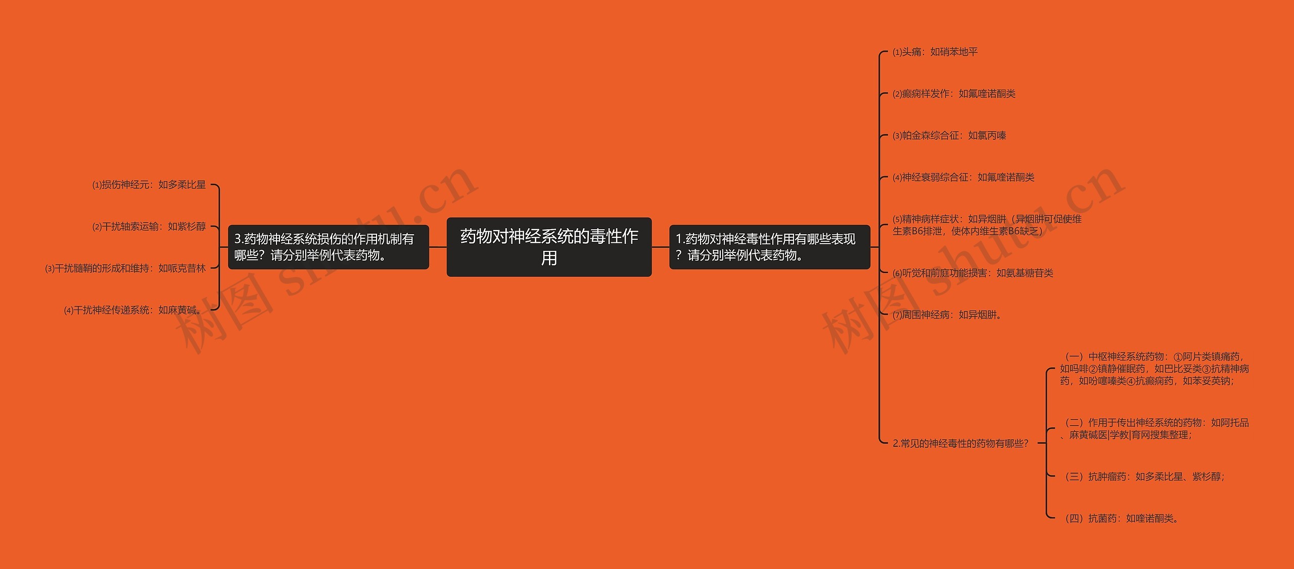 药物对神经系统的毒性作用思维导图