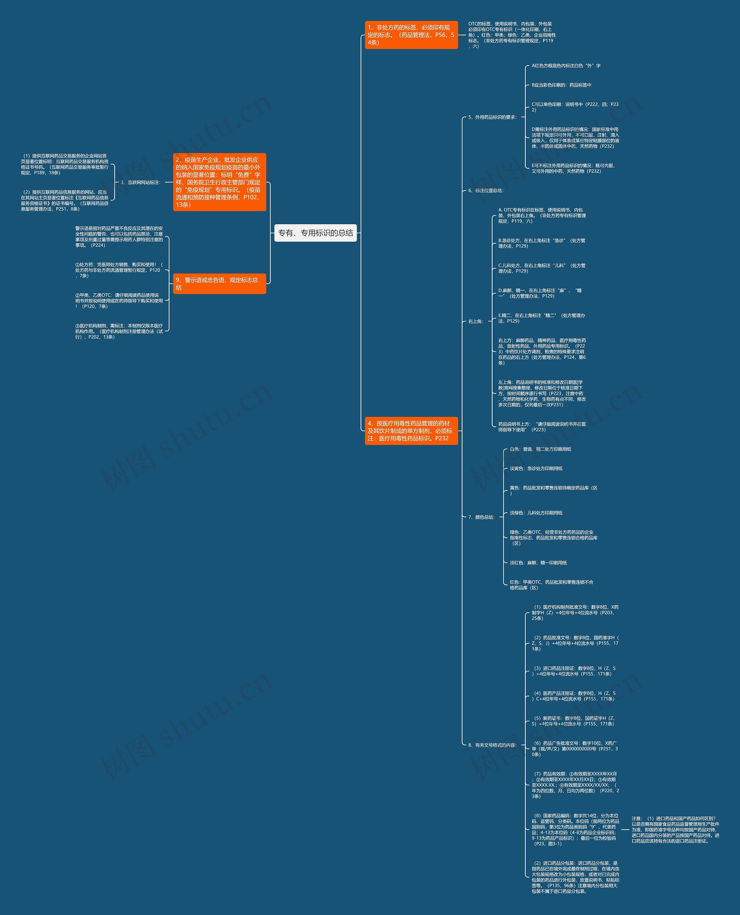 专有、专用标识的总结思维导图