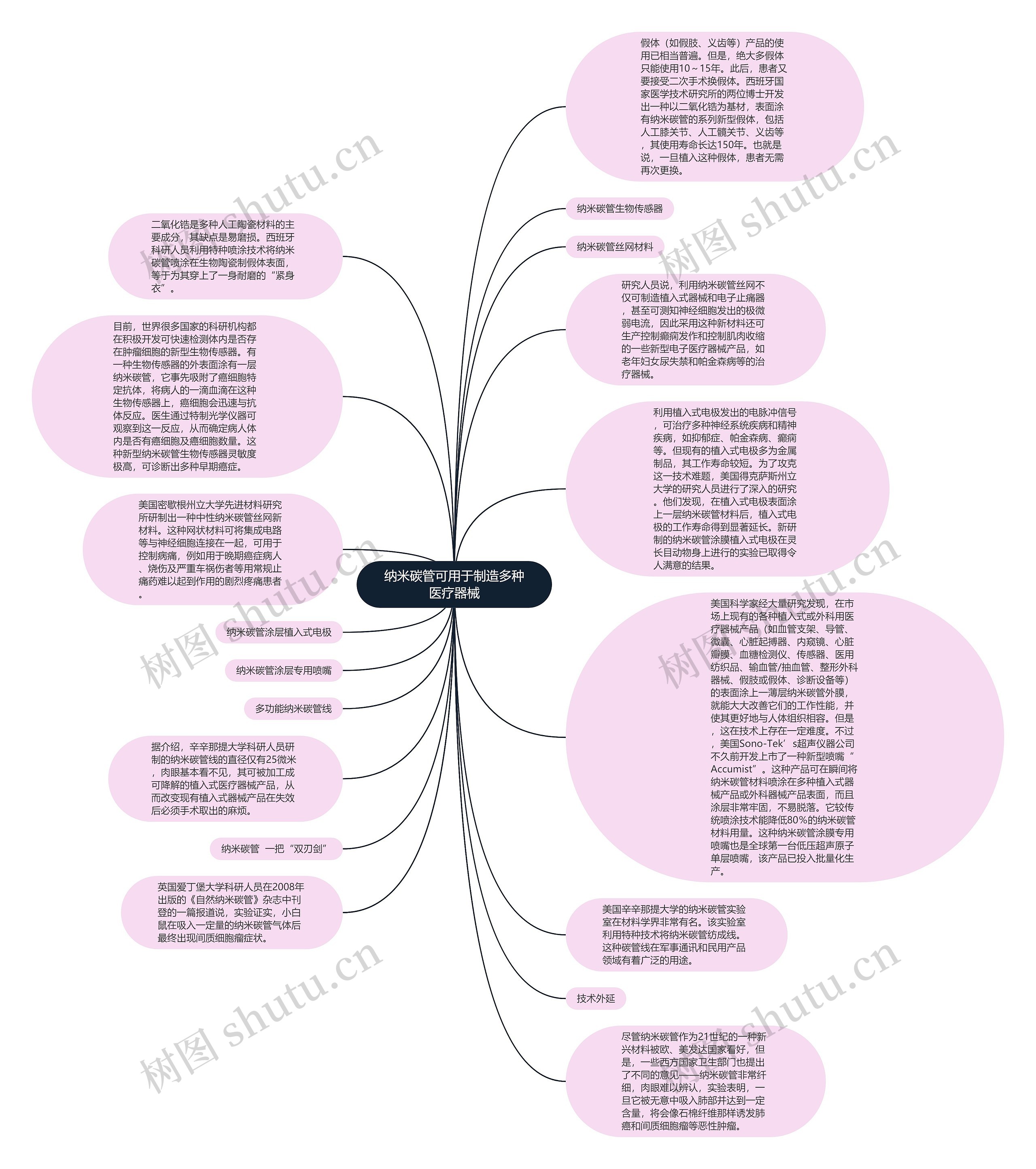 纳米碳管可用于制造多种医疗器械思维导图