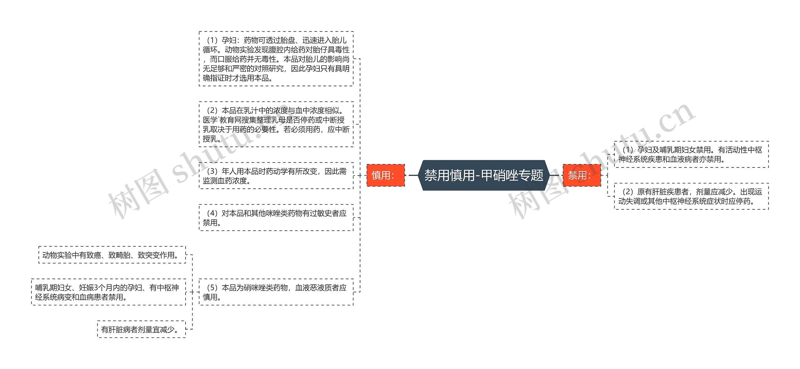 禁用慎用-甲硝唑专题思维导图