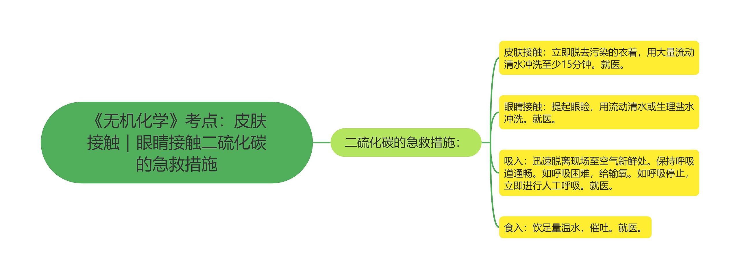 《无机化学》考点：皮肤接触｜眼睛接触二硫化碳的急救措施