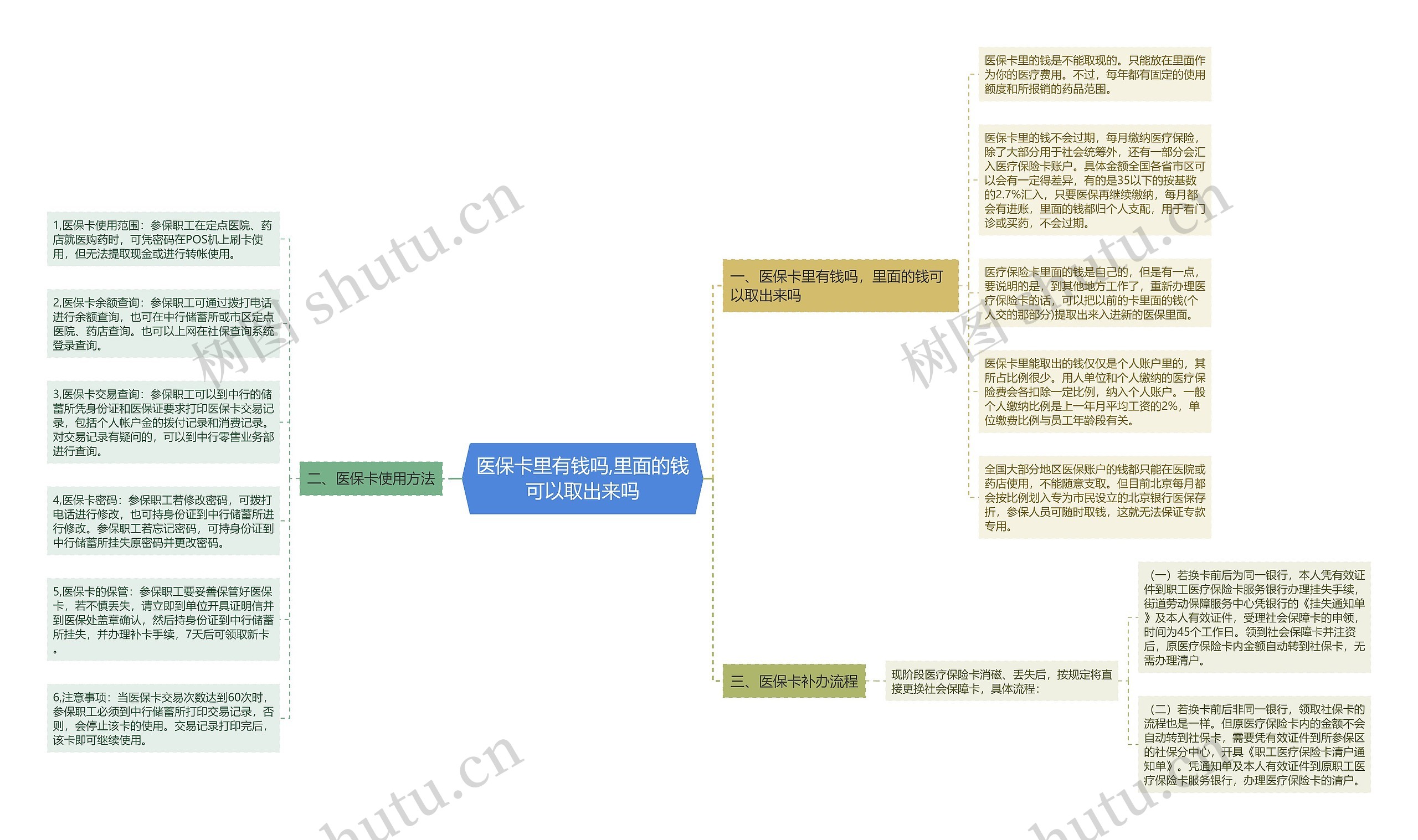 医保卡里有钱吗,里面的钱可以取出来吗思维导图