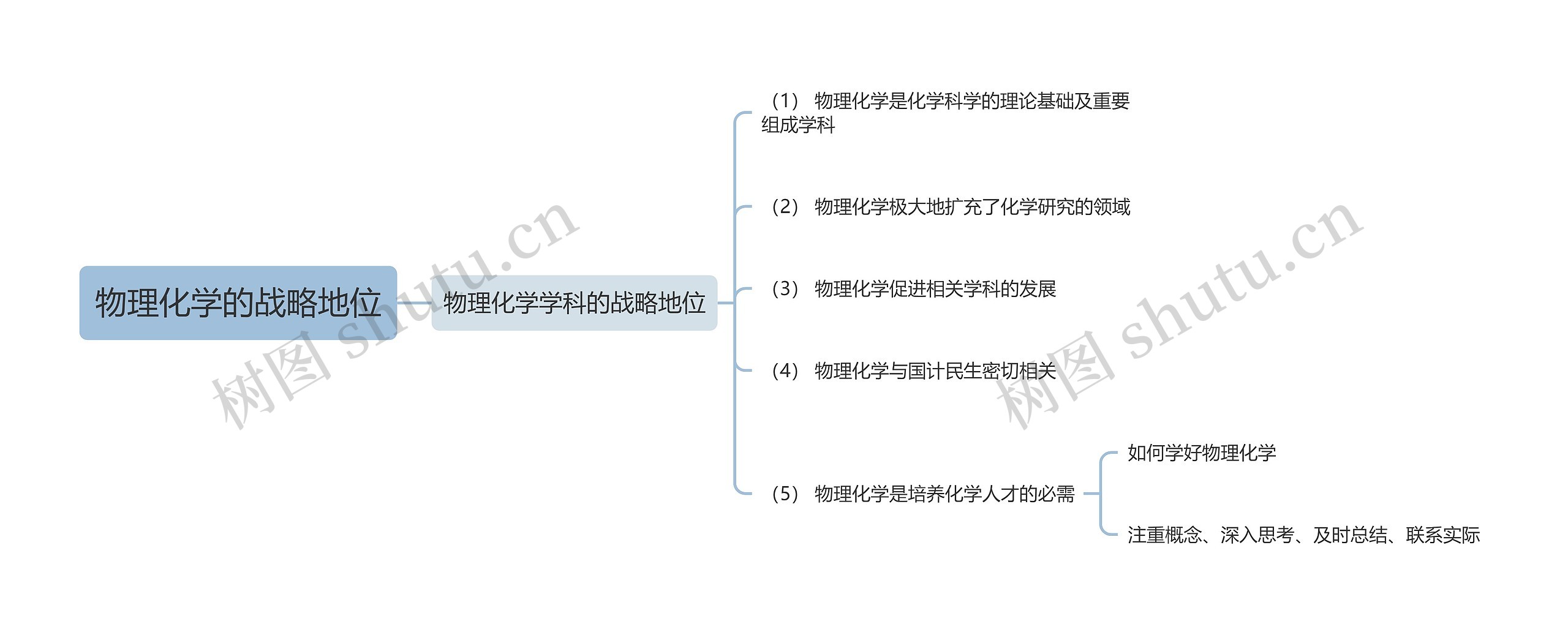 物理化学的战略地位