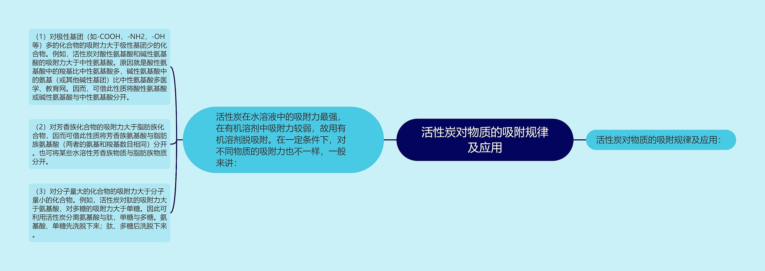 活性炭对物质的吸附规律及应用思维导图