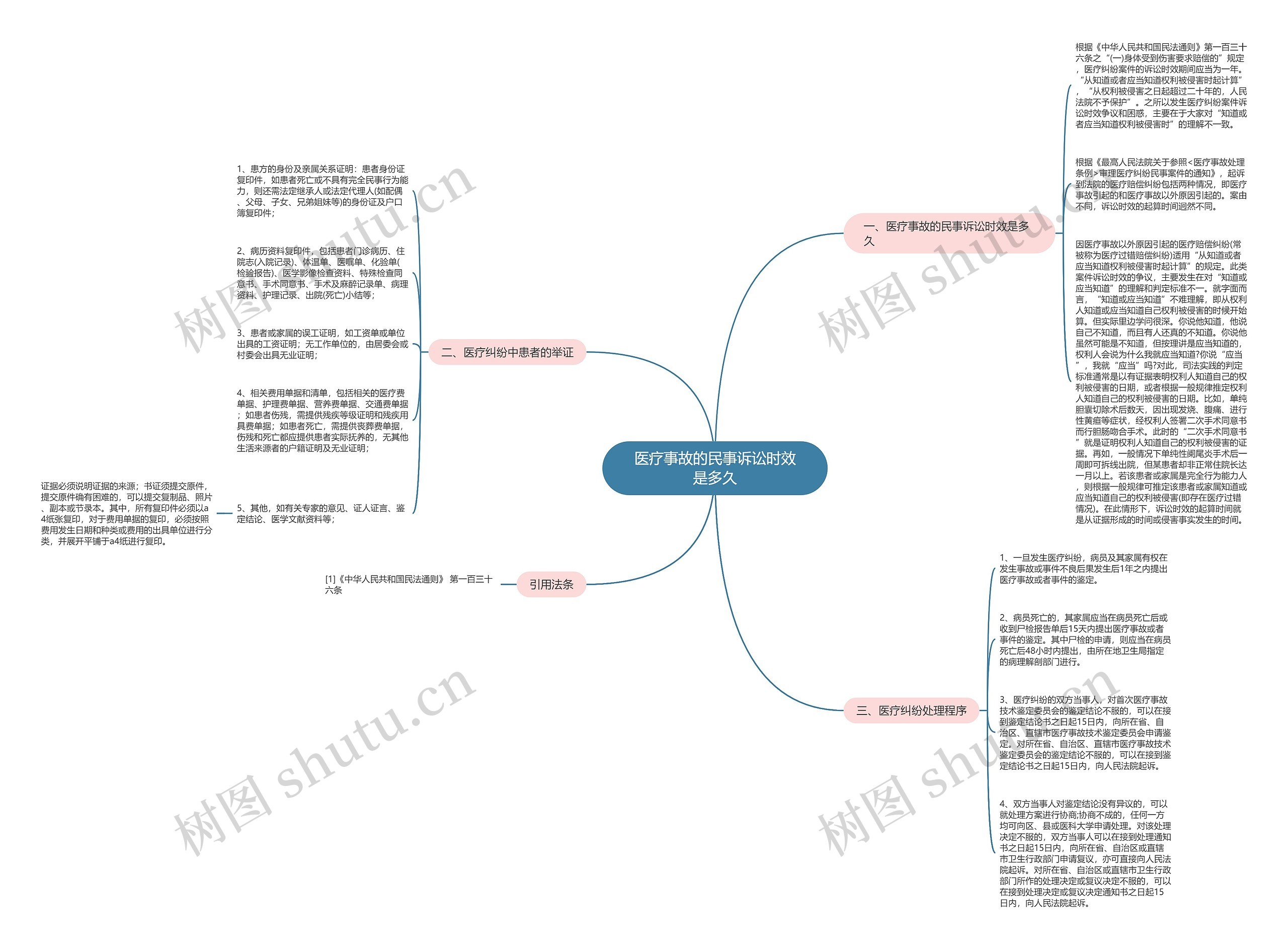 医疗事故的民事诉讼时效是多久思维导图