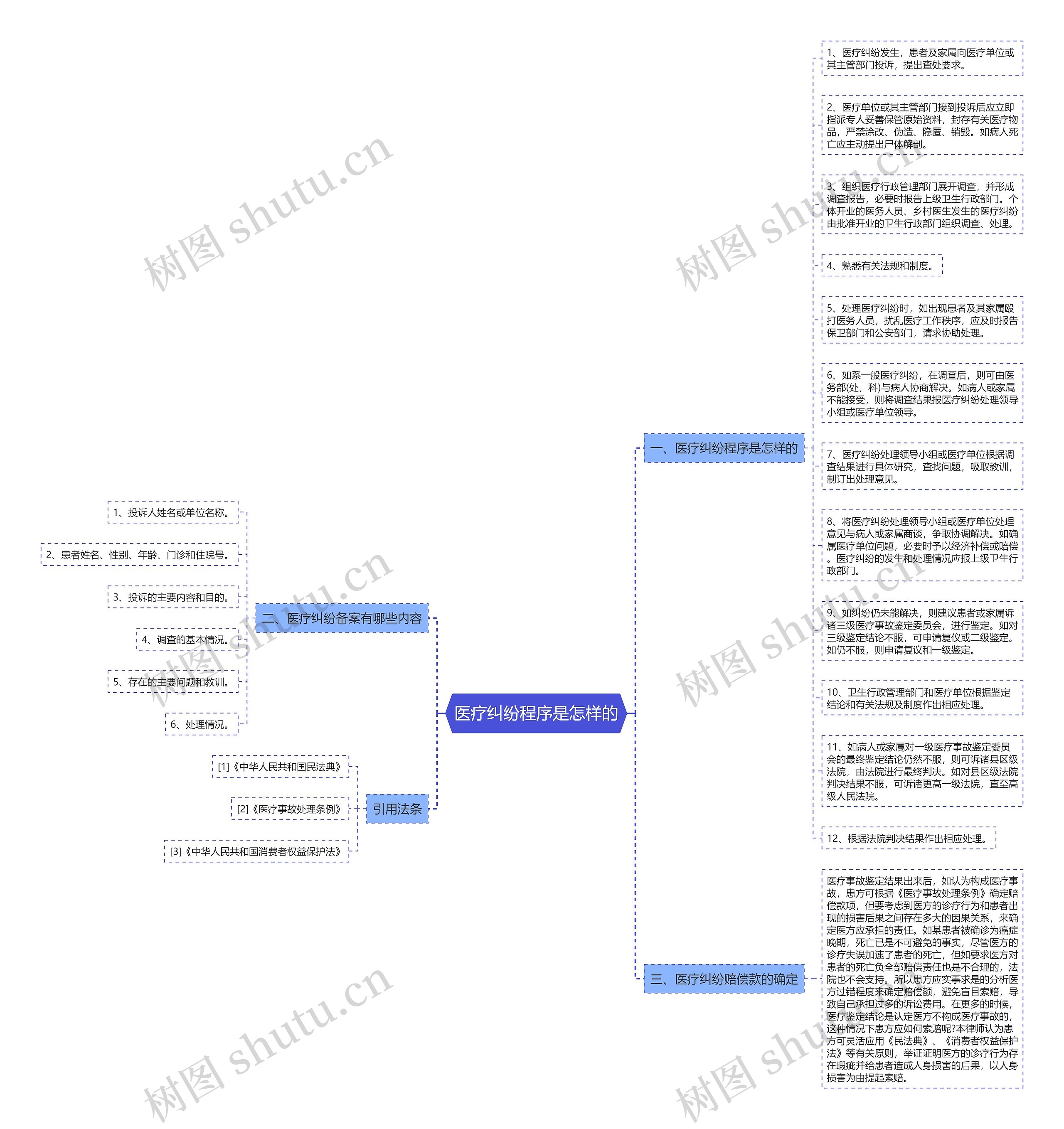 医疗纠纷程序是怎样的思维导图