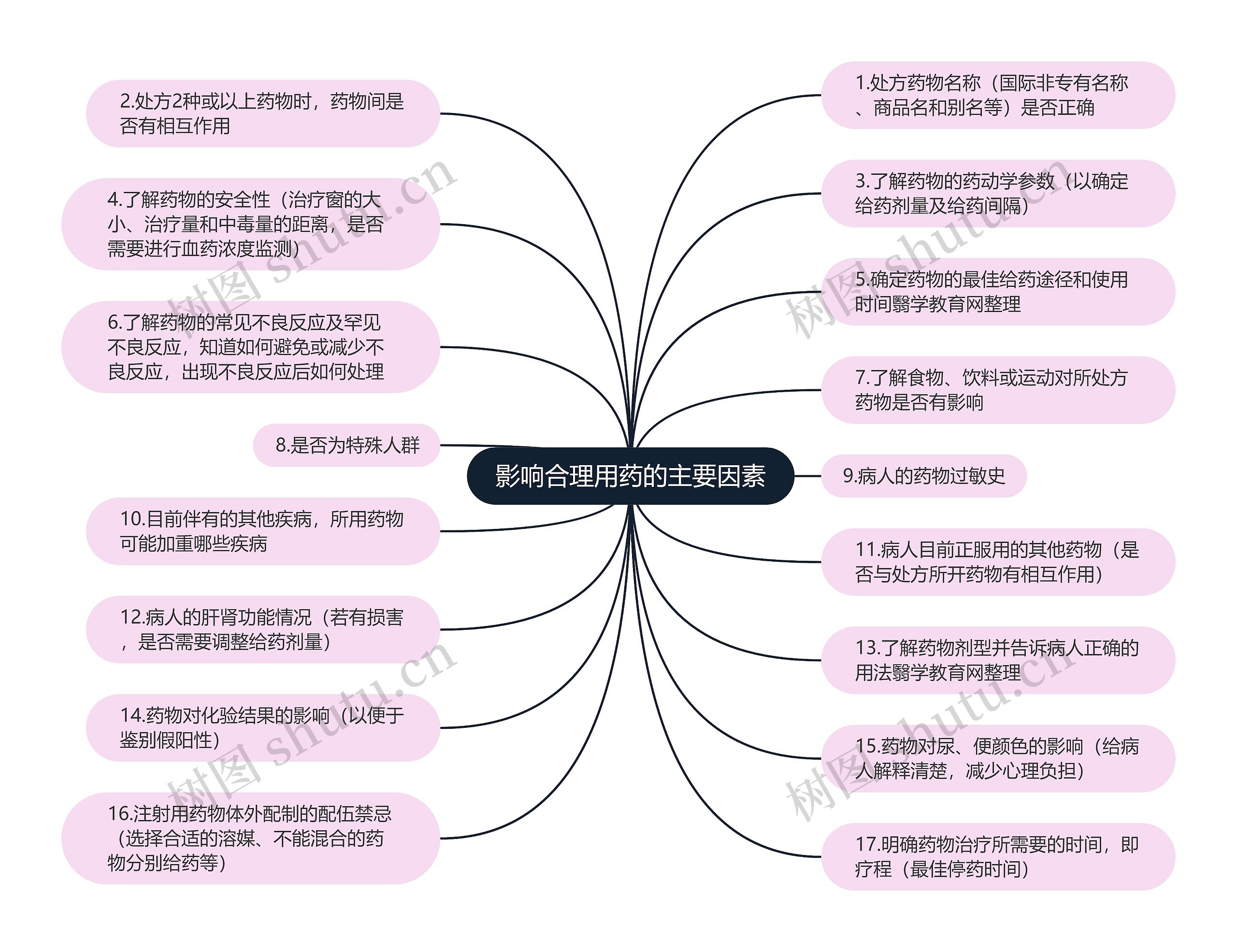 影响合理用药的主要因素思维导图