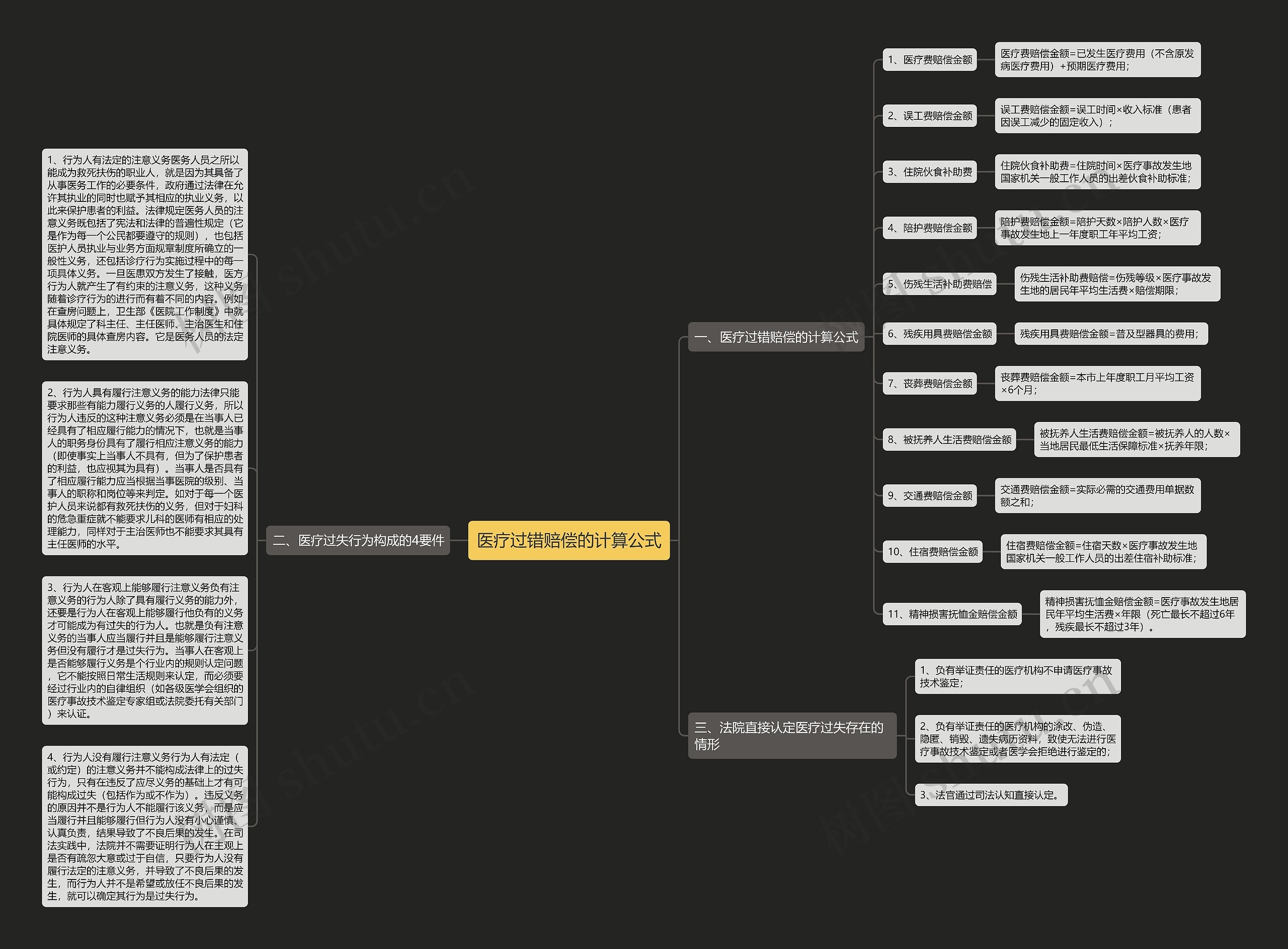 医疗过错赔偿的计算公式思维导图