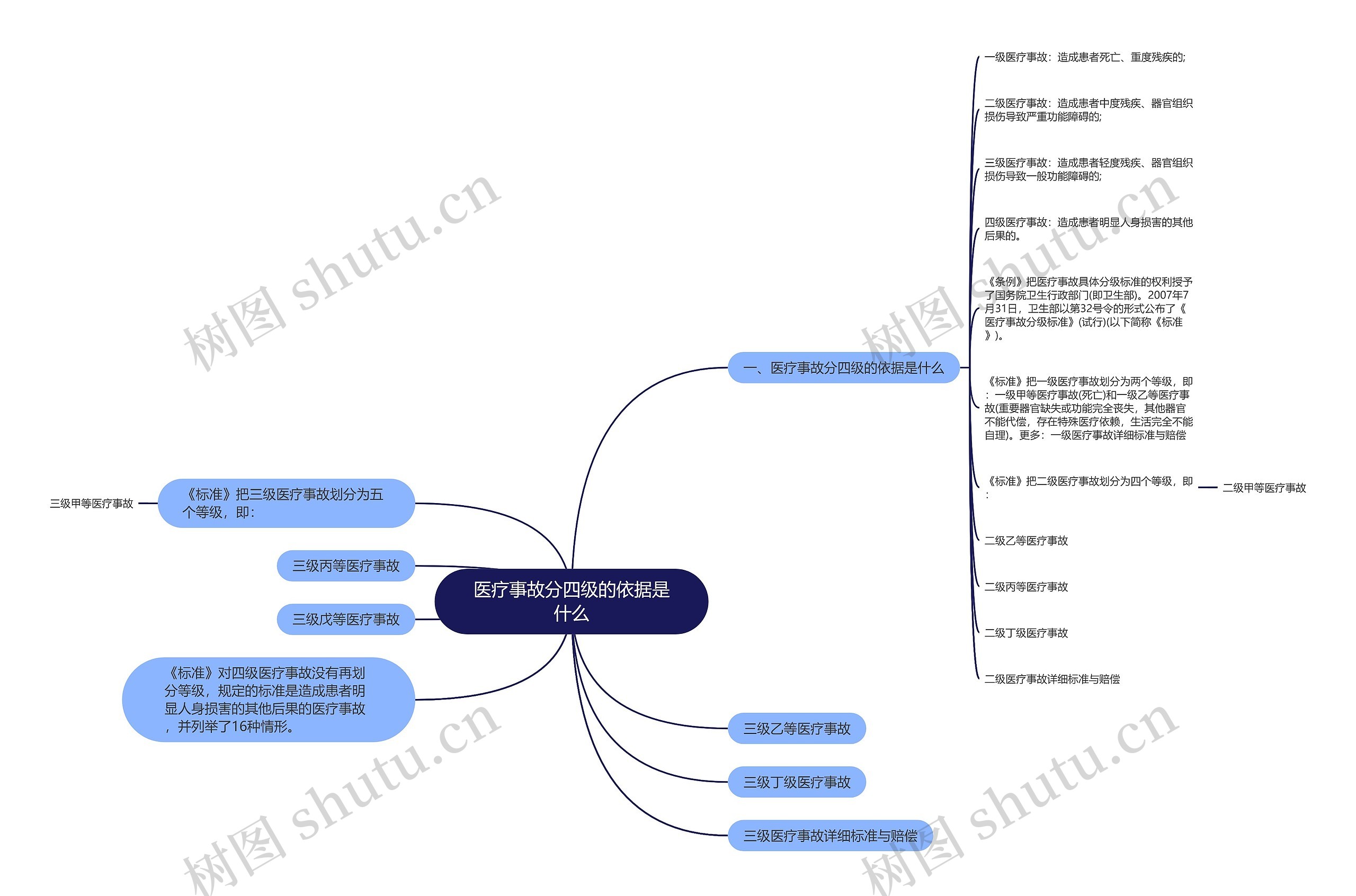 医疗事故分四级的依据是什么