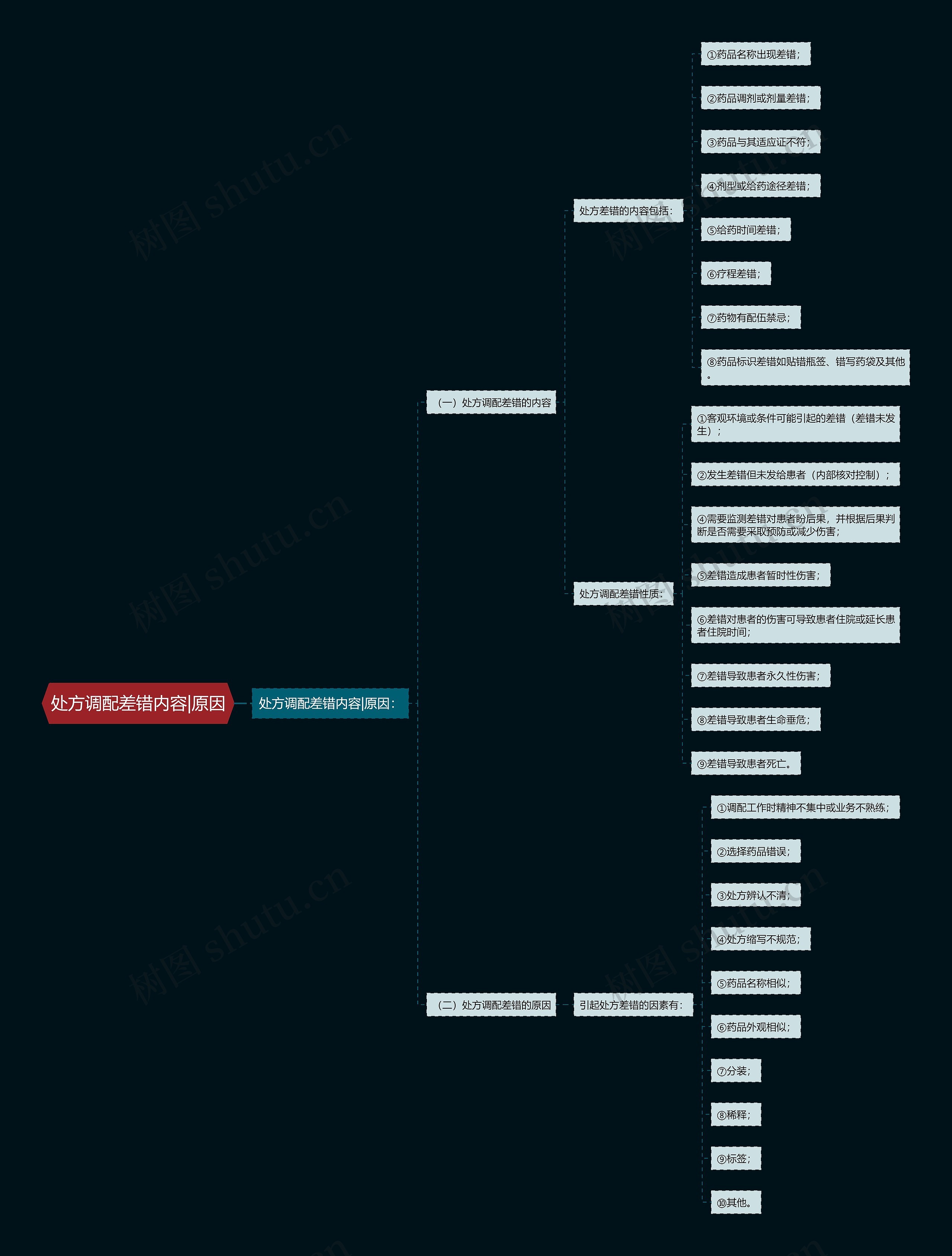 处方调配差错内容|原因思维导图