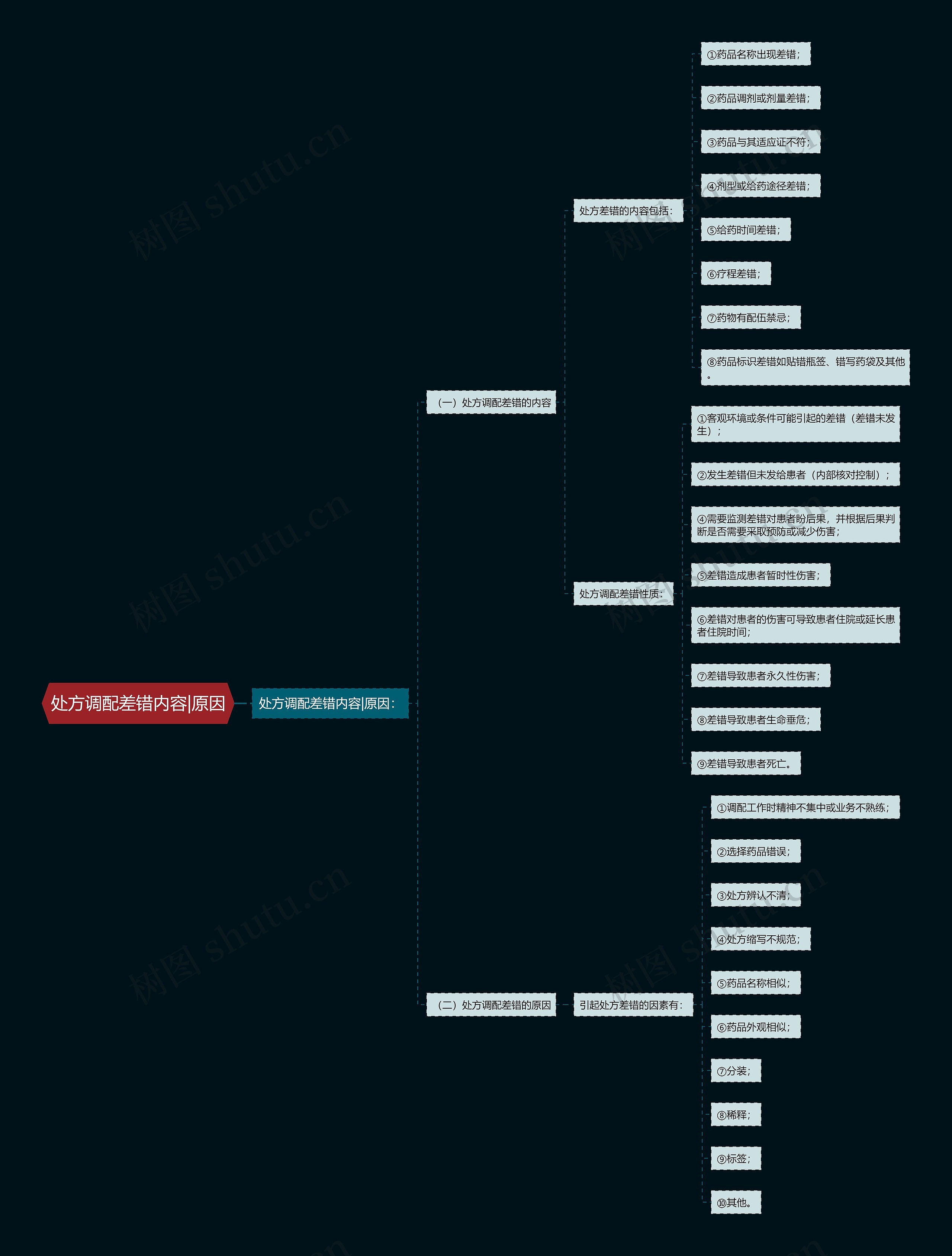 处方调配差错内容|原因 处方调配差错内容|原因