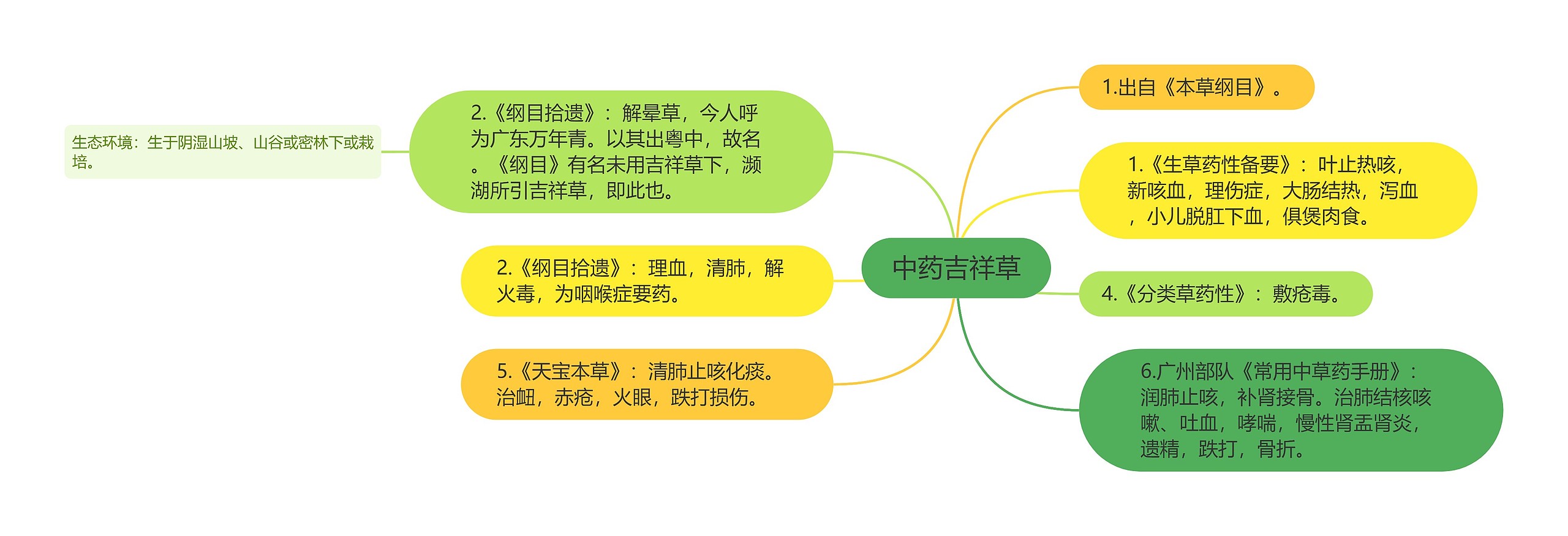 中药吉祥草思维导图