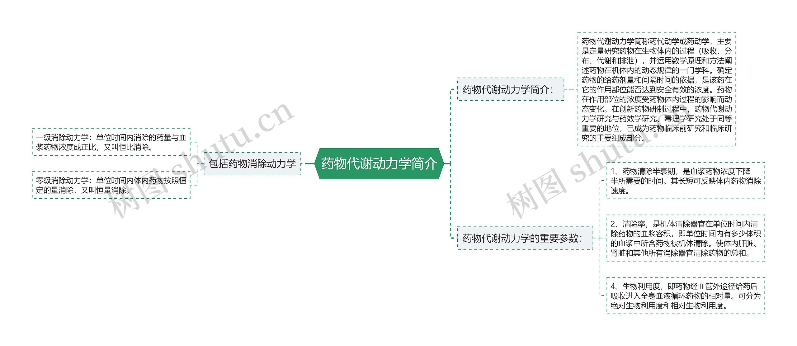 药物代谢动力学简介思维导图