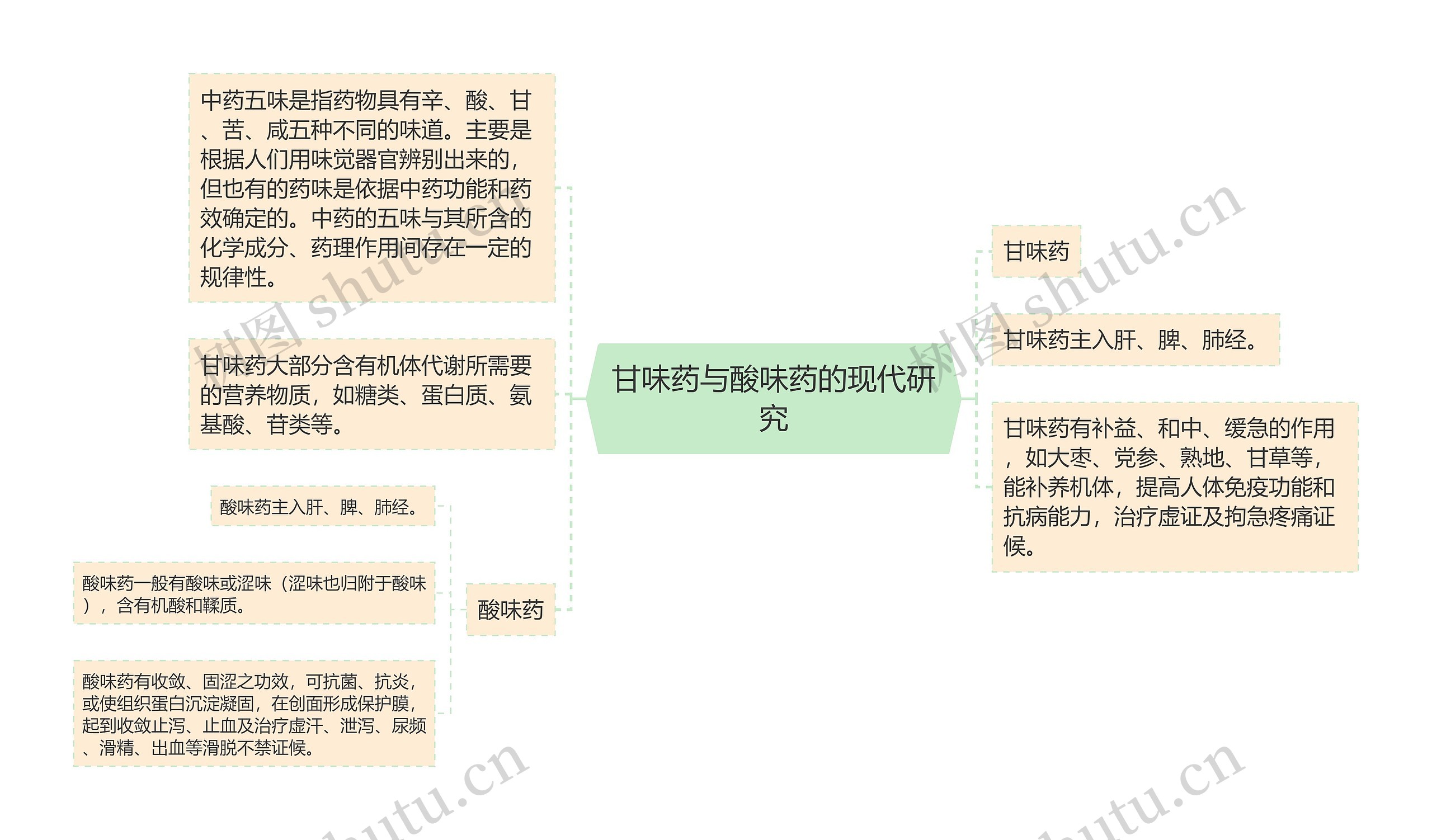 甘味药与酸味药的现代研究思维导图